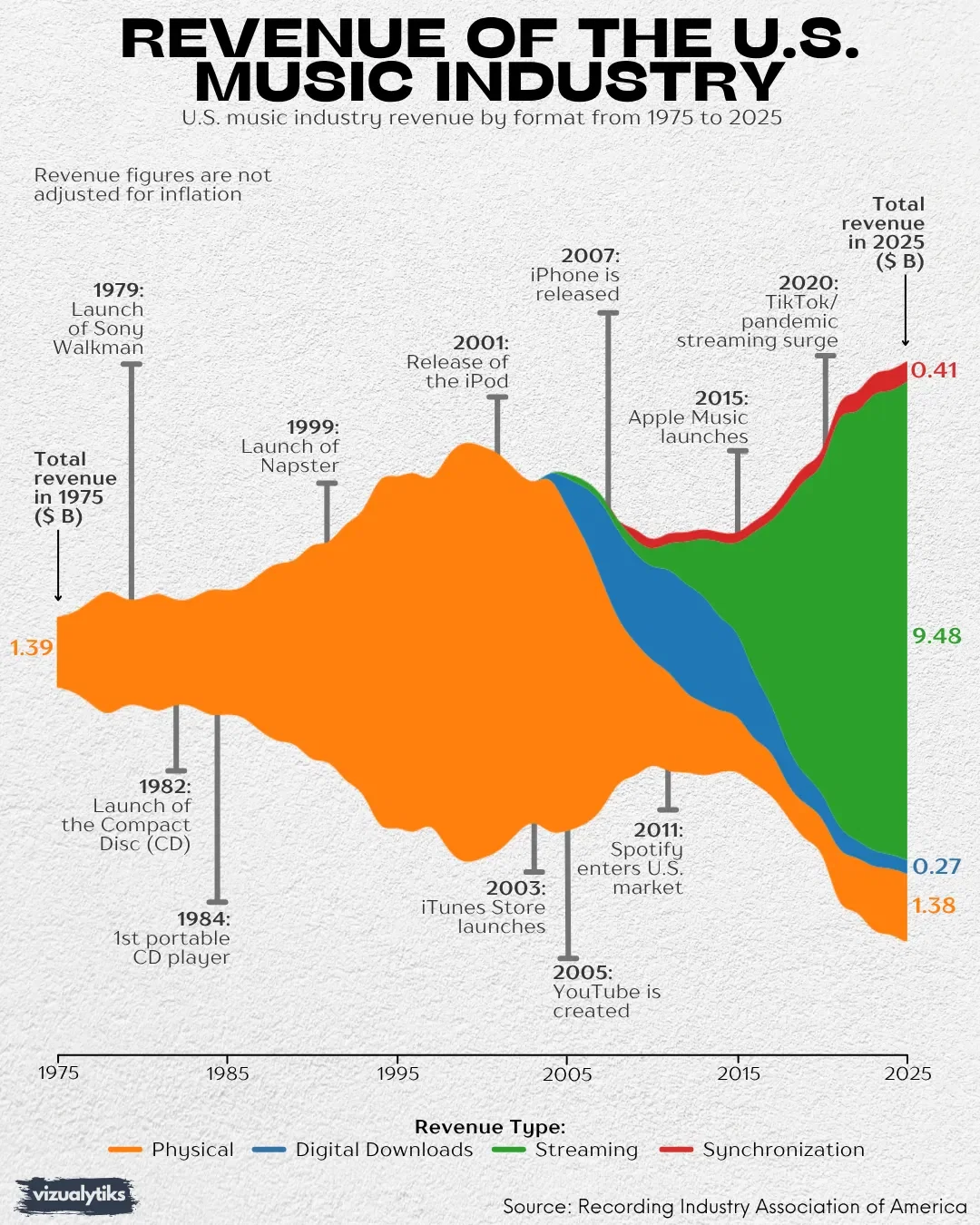 Revenue of the U.S. music industry
