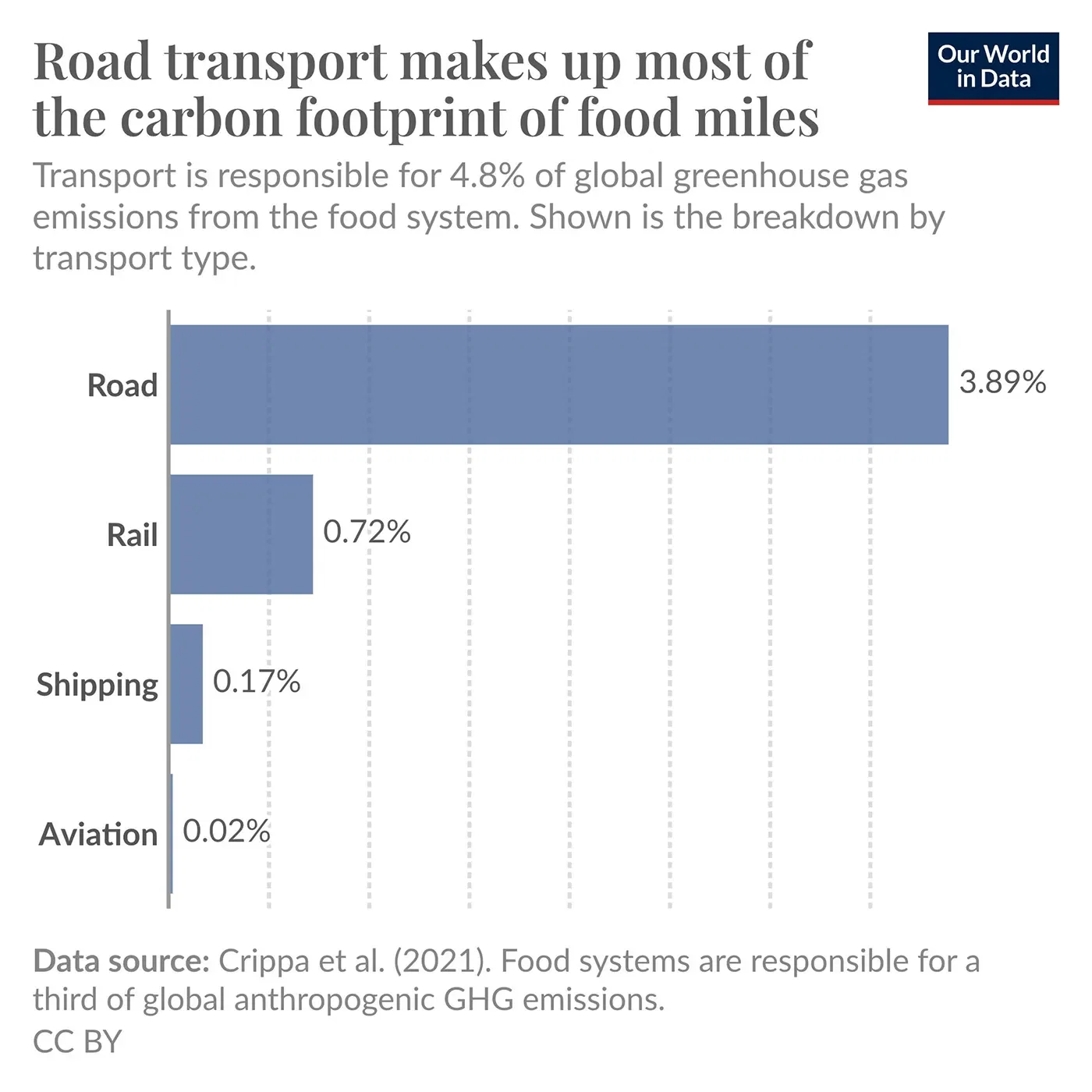 Road transport makes up most of the carbon footprint of food miles