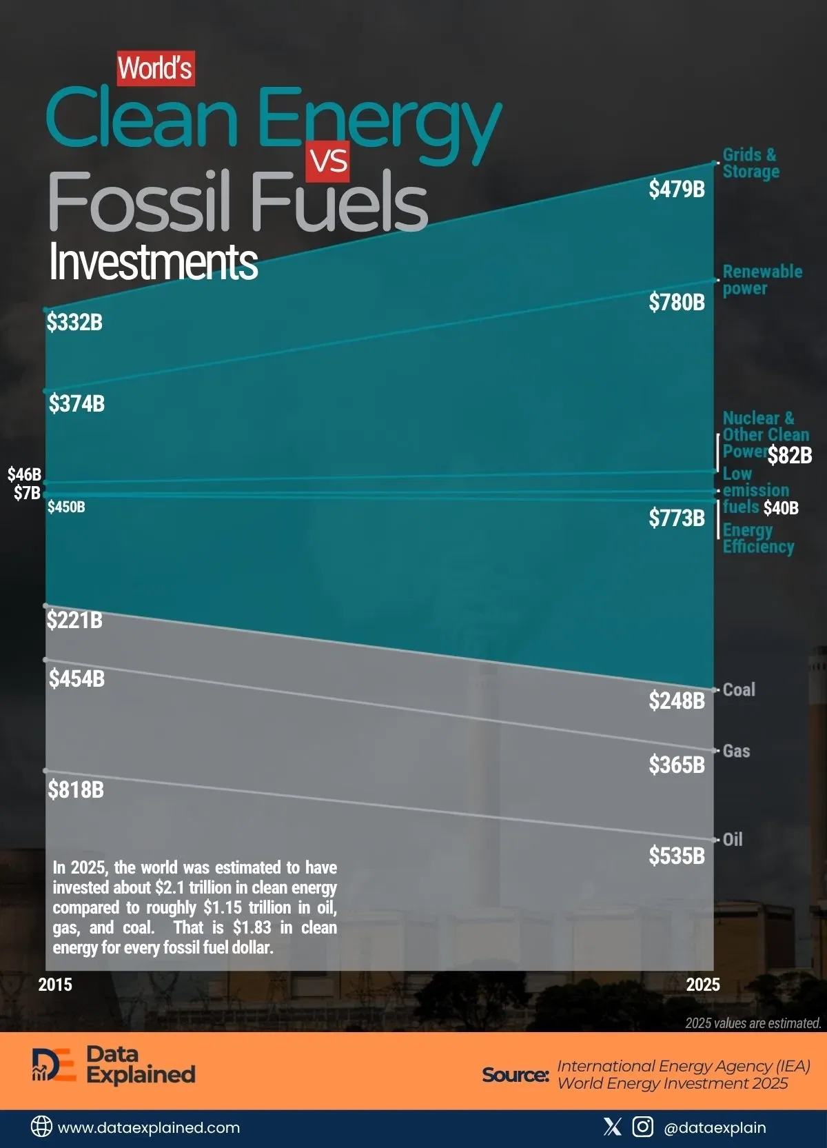 For Every $1 Spent on Fossil Fuels, World Spends $1.83 on Clean Energy