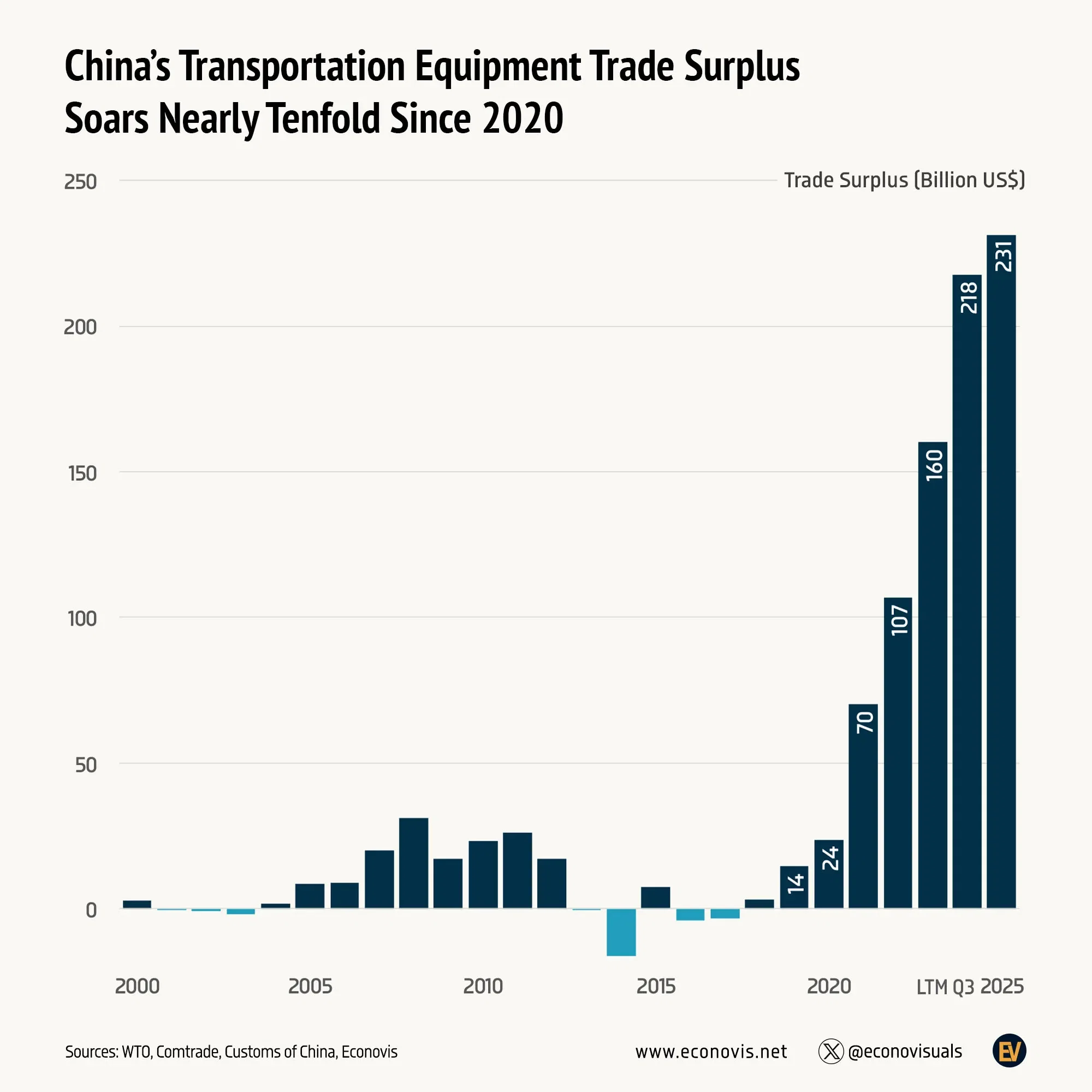 📈 China’s Transportation Equipment Trade Surplus Soars Nearly Tenfold Since 2020