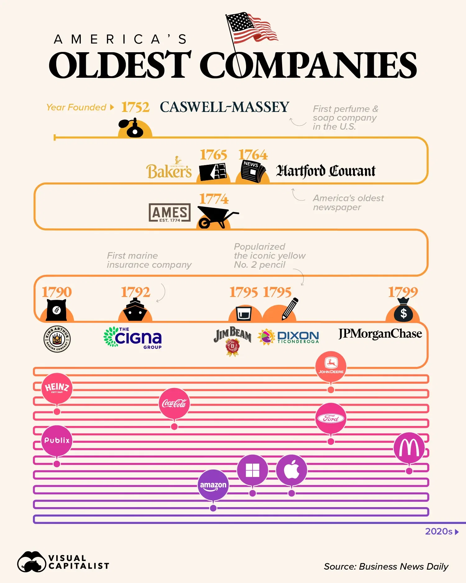 America’s Oldest Companies Still Operating Today 🦅