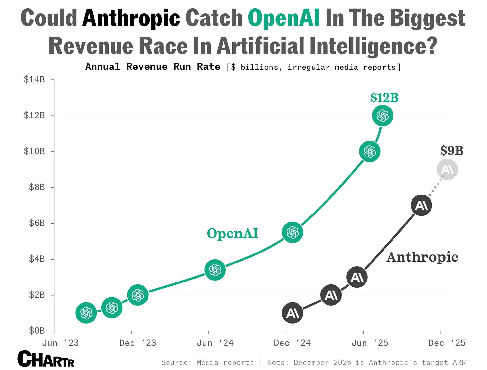 The revenue race between Anthropic and OpenAI is getting more heated