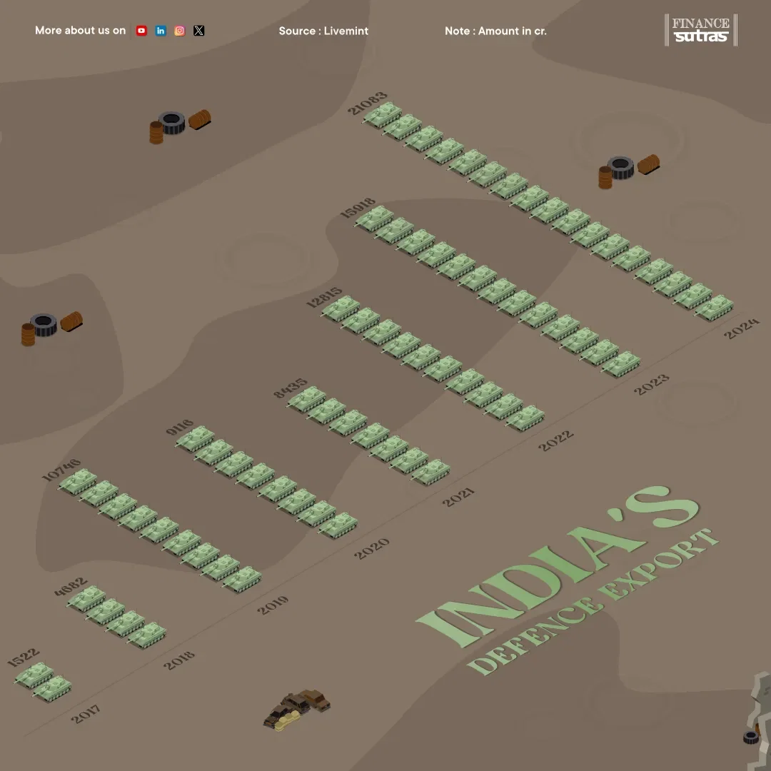 INDIA'S DEFENCE EXPORT