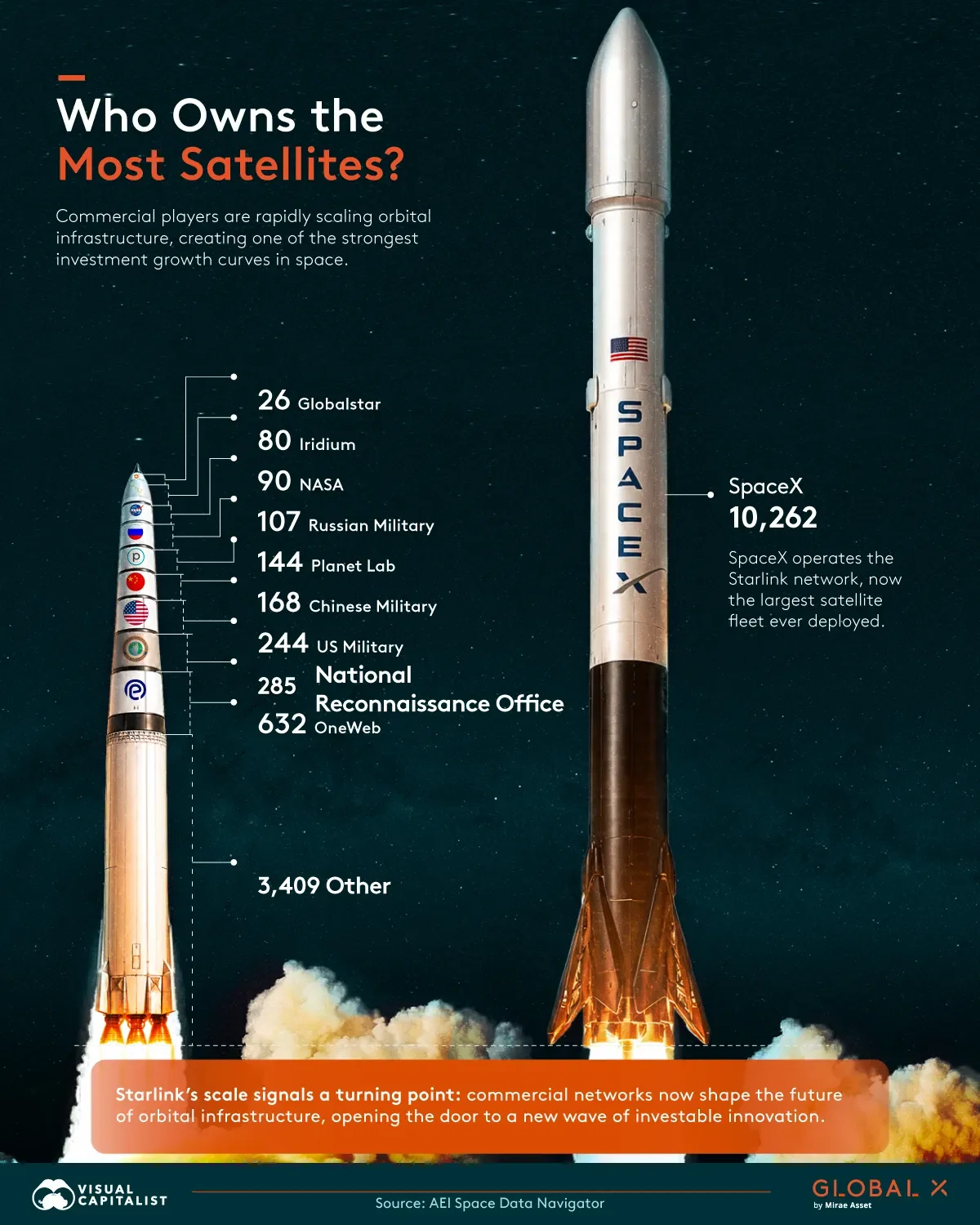 Ranked: Who Owns the Most Satellites?