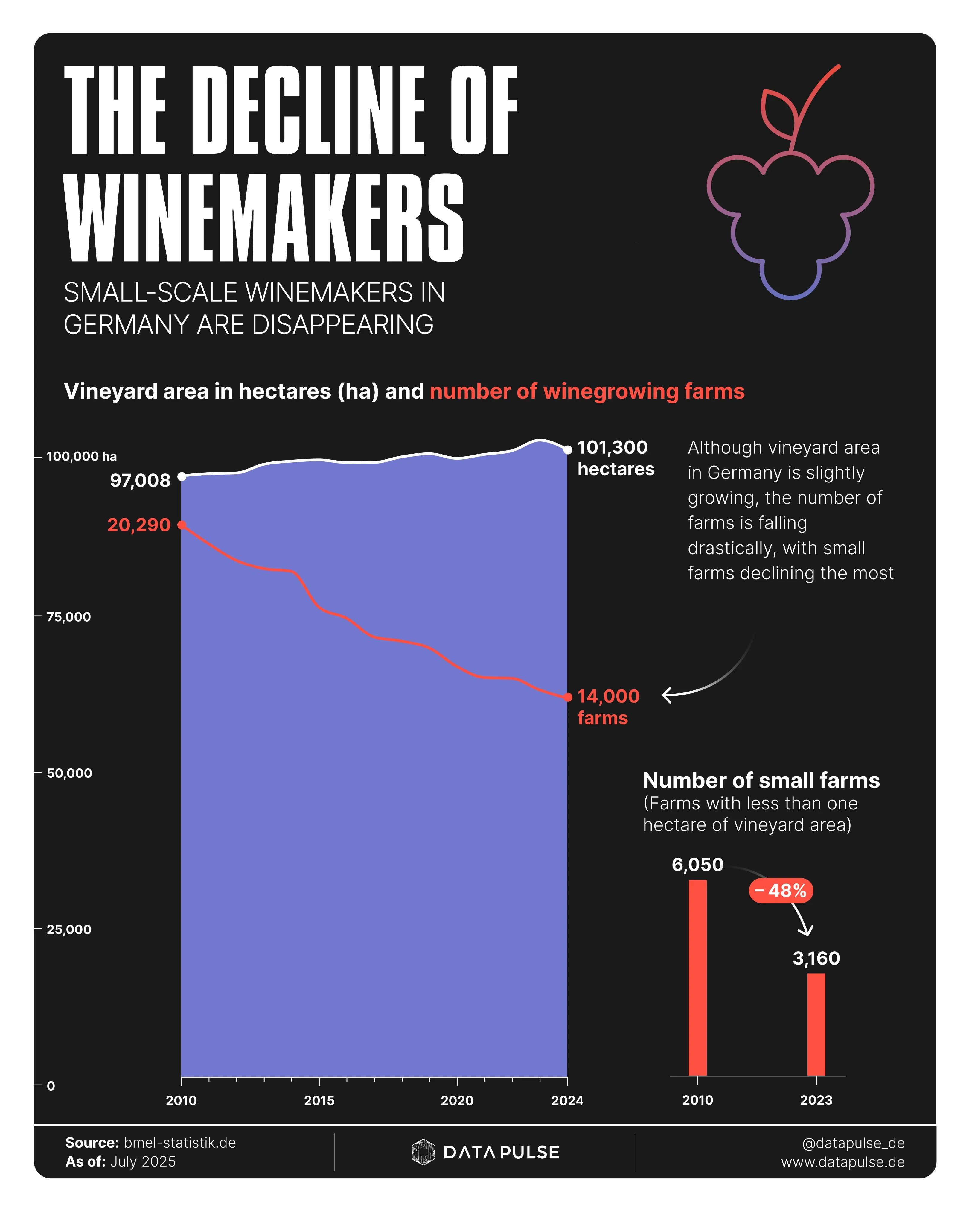 Disappearing from the vineyards