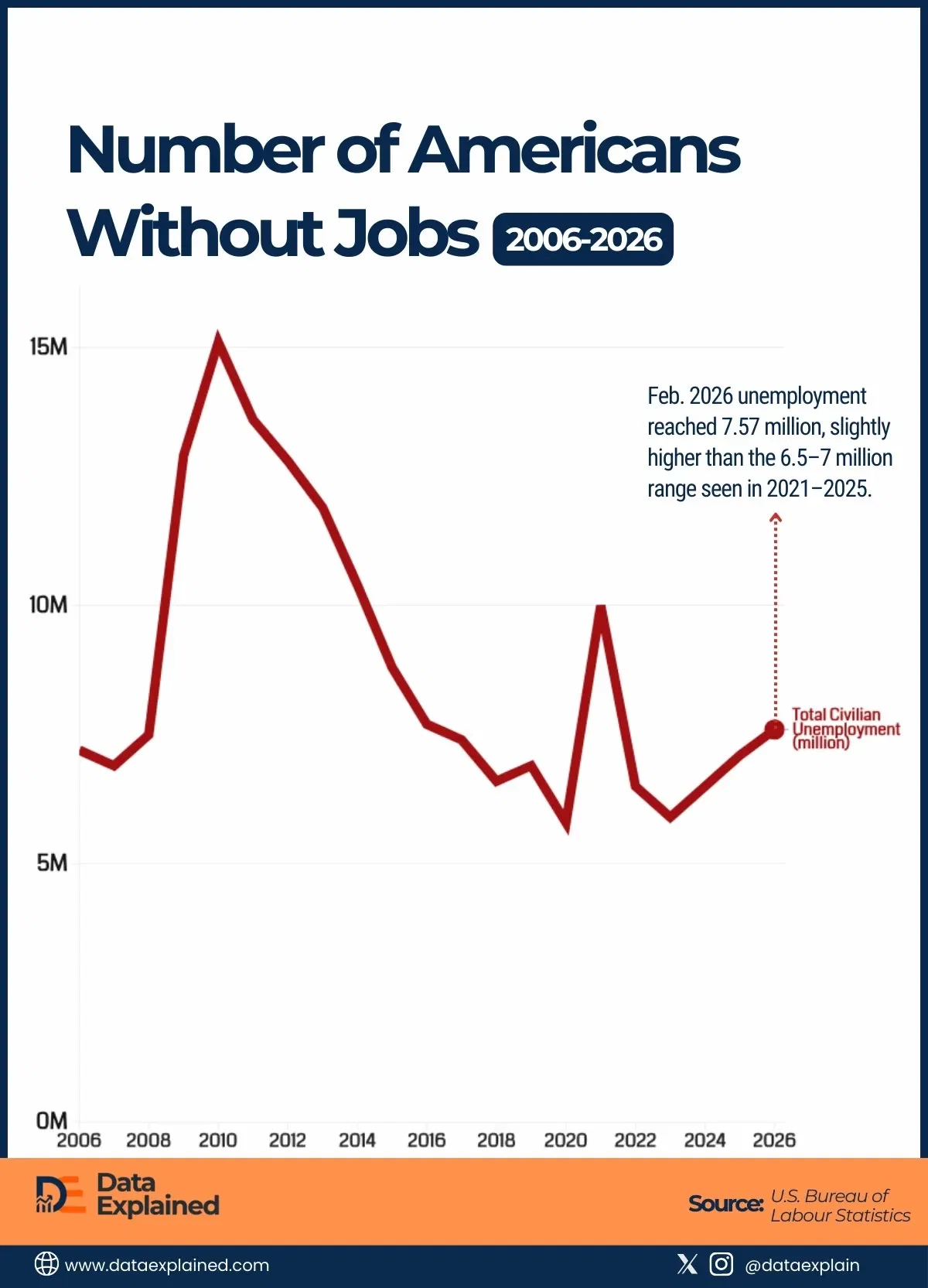 4 Years of Job Stability Ends as U.S. Announces 92K Job Loss