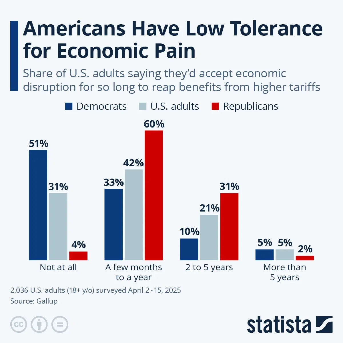 Americans Have Low Tolerance for Economic Pain