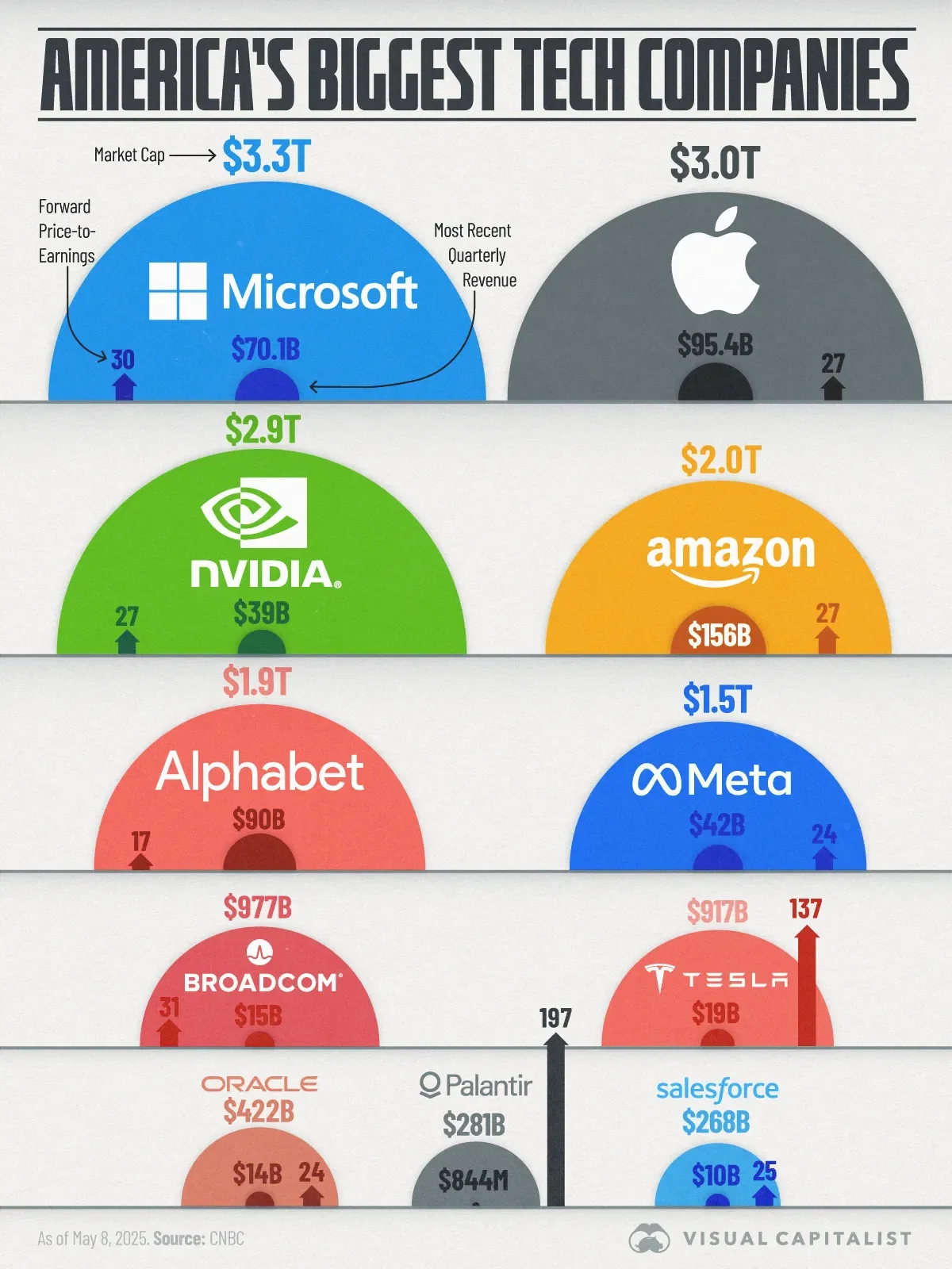 Palantir Replaces Salesforce as America’s 10th Biggest Tech Company