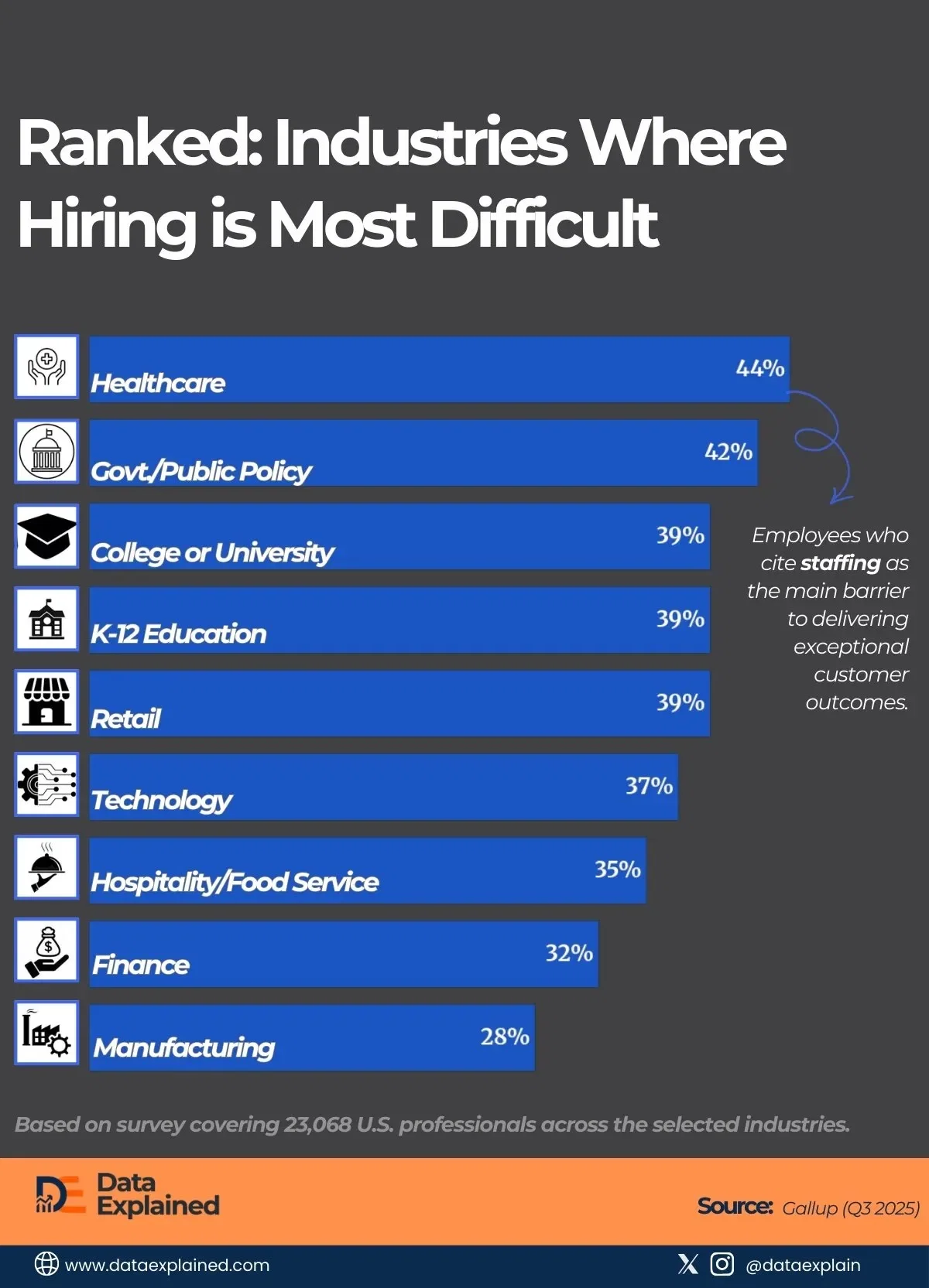 Industries With Worst Staffing Complaints Also Cutting Most, Data Reveals