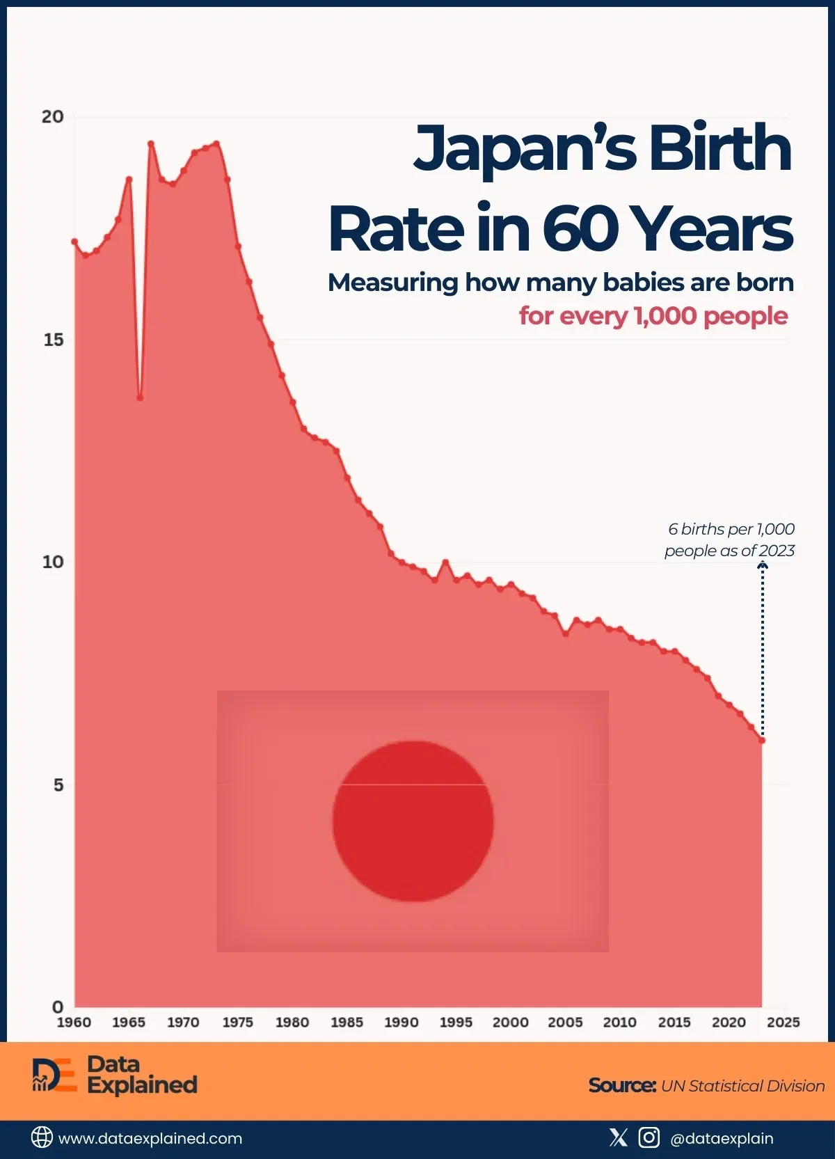 Japan’s Births Fall to 705.8K Amid Relentless 60-Year Decline