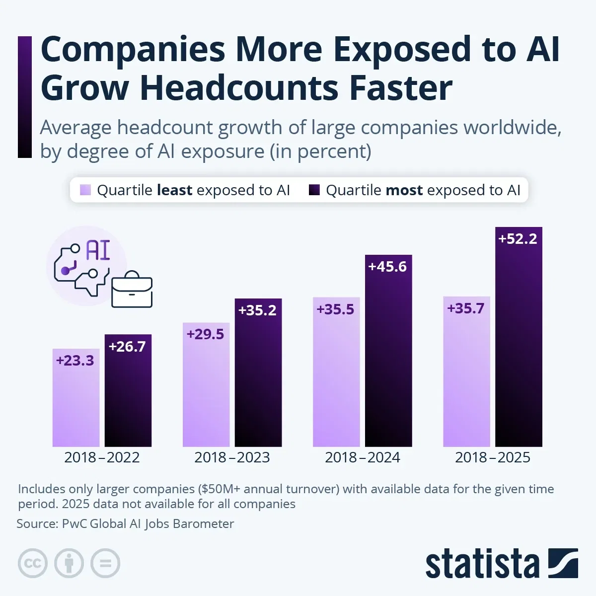 Companies More Exposed to AI Grow Headcounts Faster
