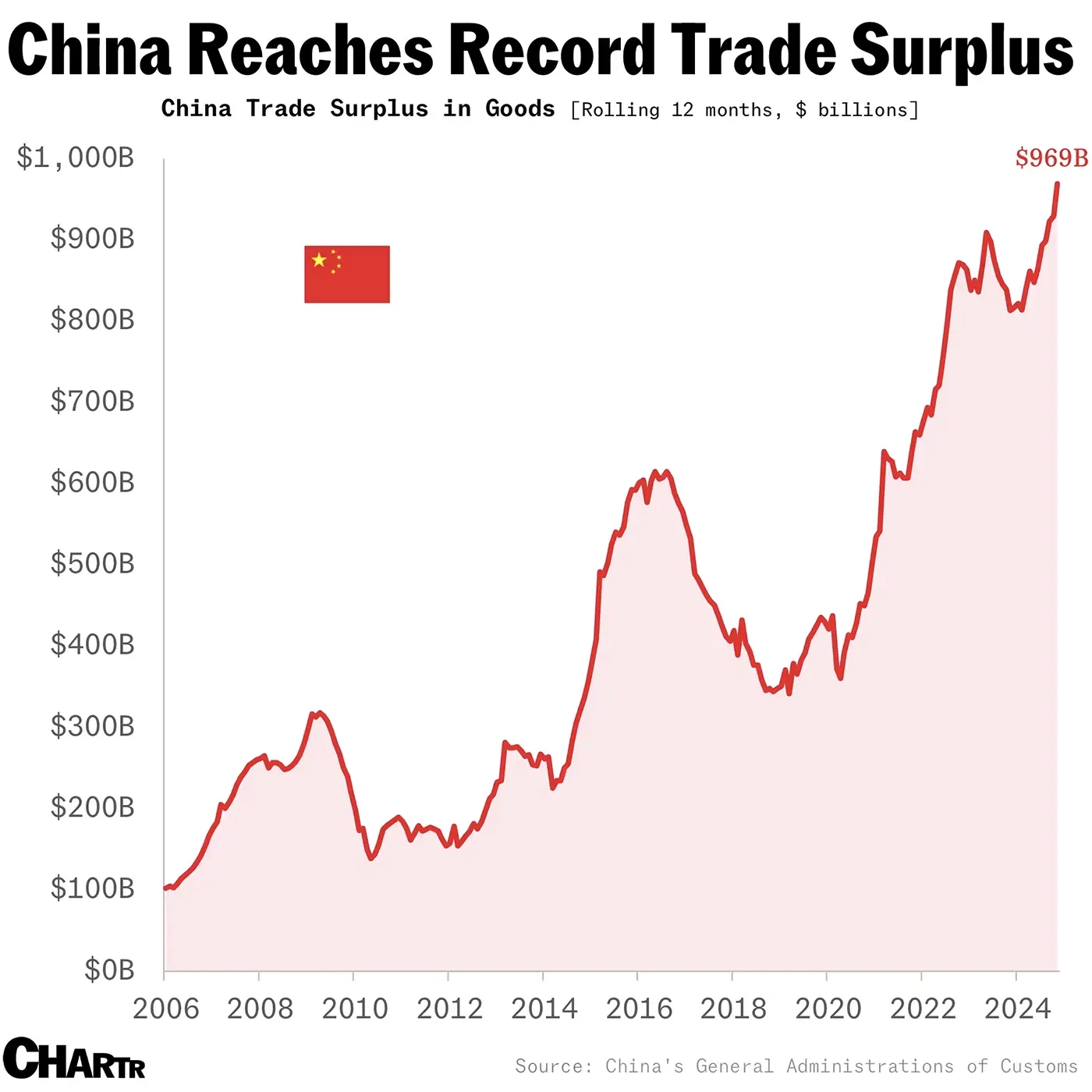 China’s trade surplus just keeps growing, as the world prepares for Trump 2.0