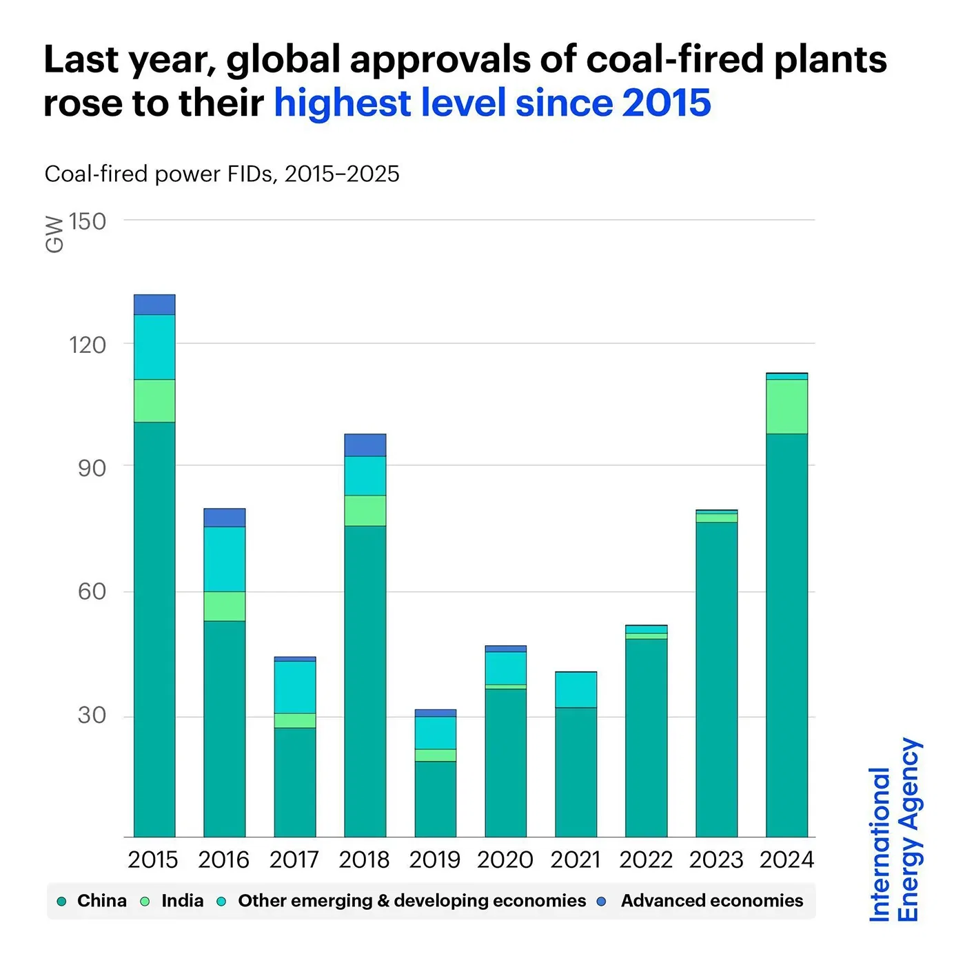 Global approvals of coal-fired plants rose to their highest level since 2015