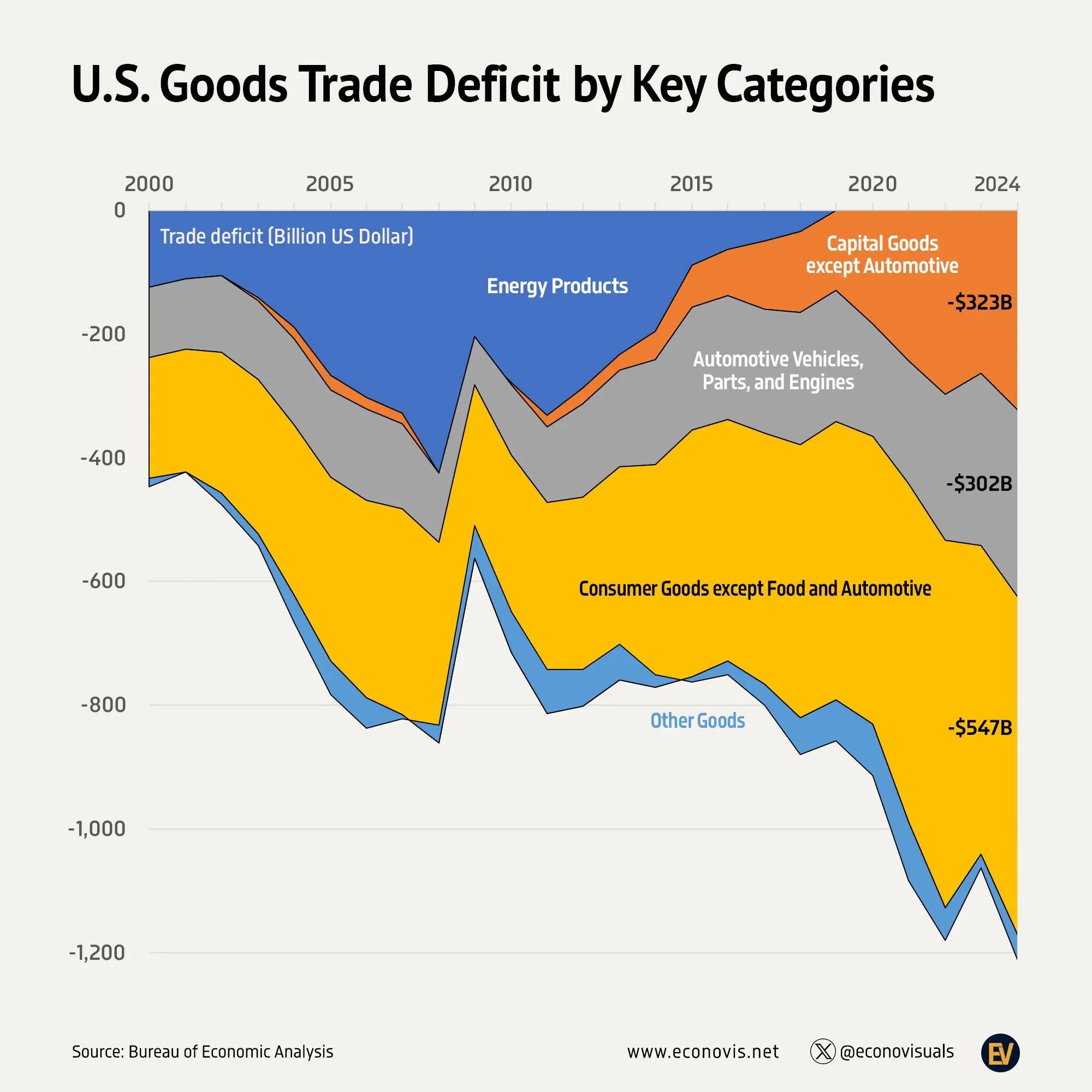 📈 U.S. Goods Trade Deficit by Key Categories (2000–2024)