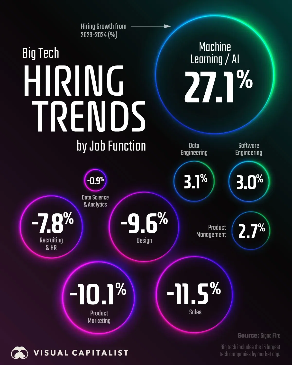 Machine Learning Jobs Surge in Big Tech Firms 🚀