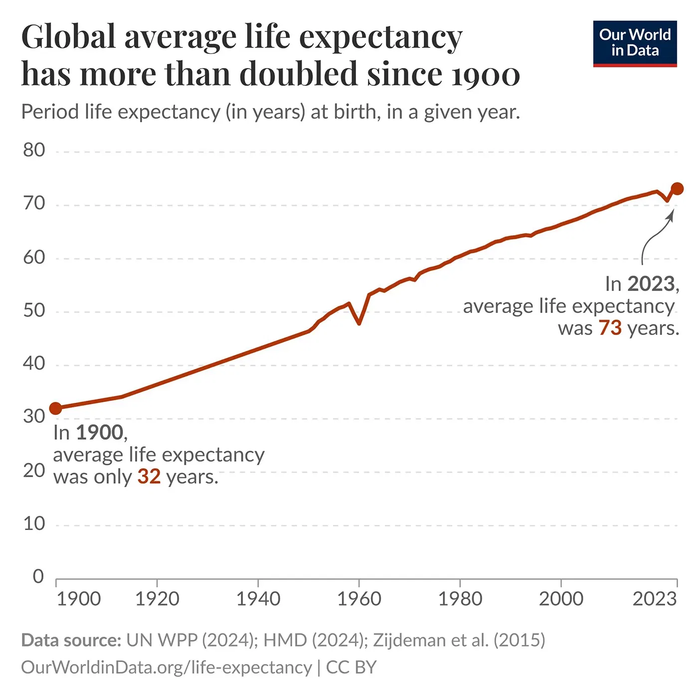 Global average life expectancy has more than doubled since 1900