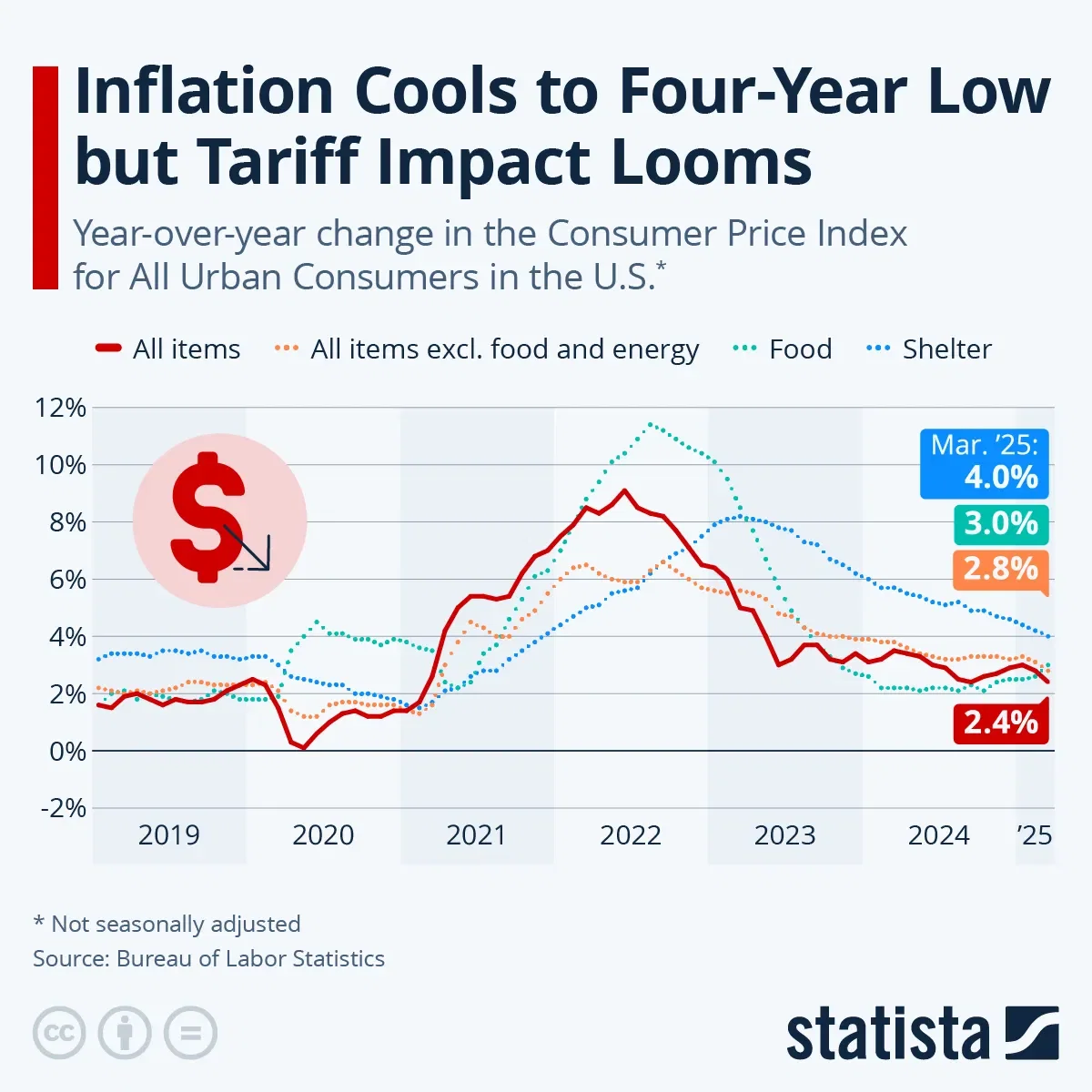 Inflation Cools to Four-Year Low but Tariff Impact Looms