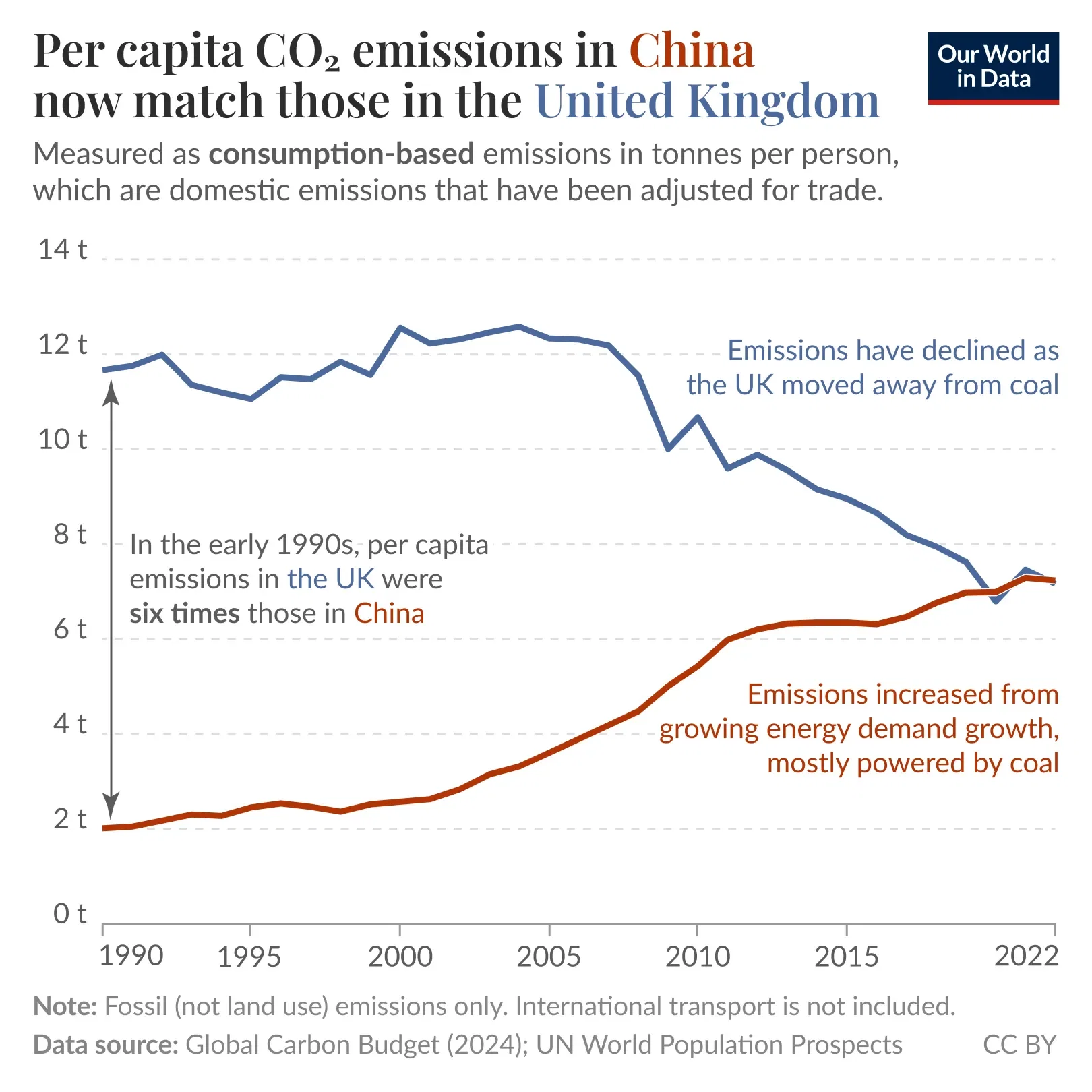Per capita CO₂ emissions in China now match those in the United Kingdom