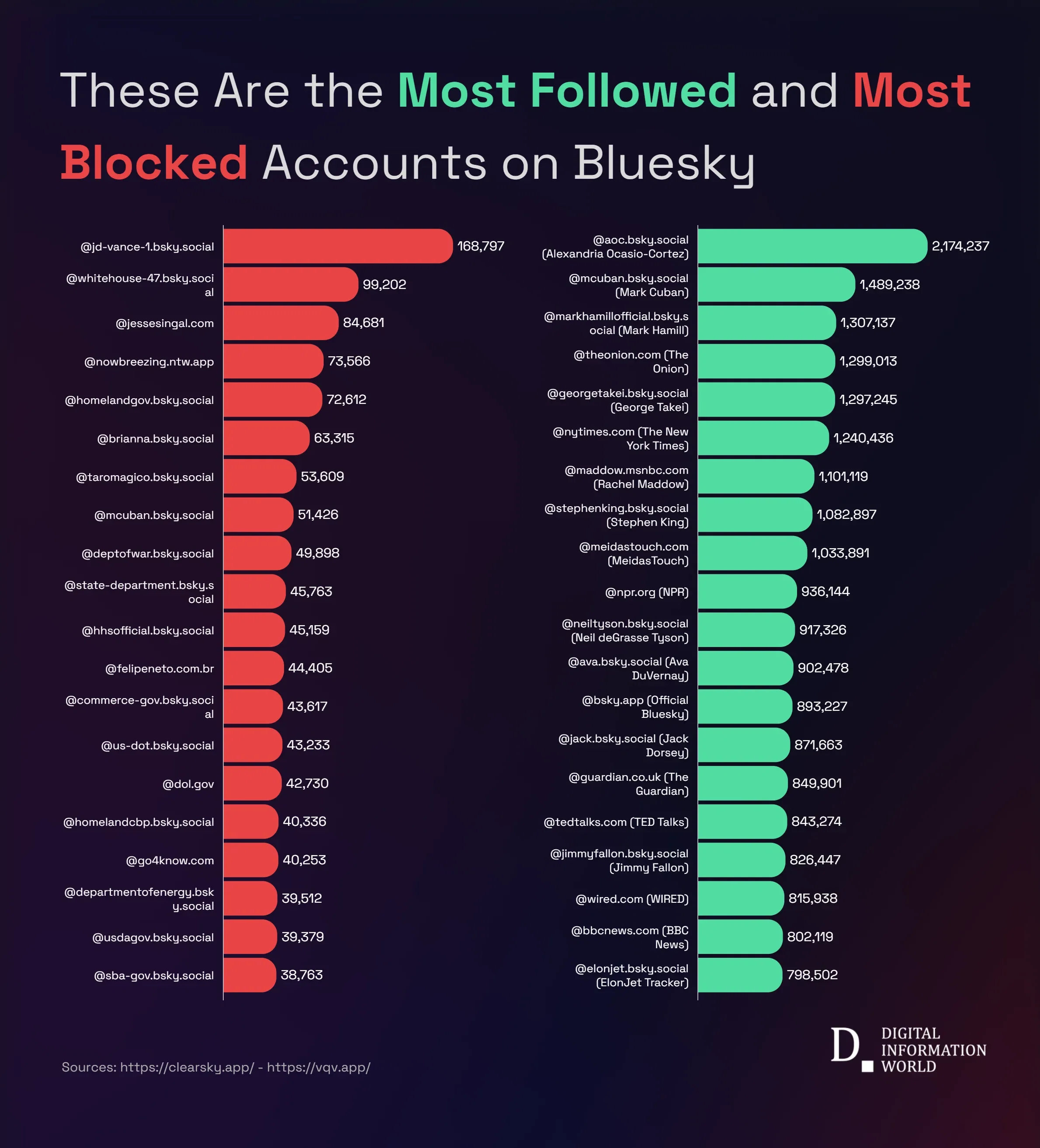 Who Tops Bluesky? The Most Followed and Most Blocked Accounts Revealed
