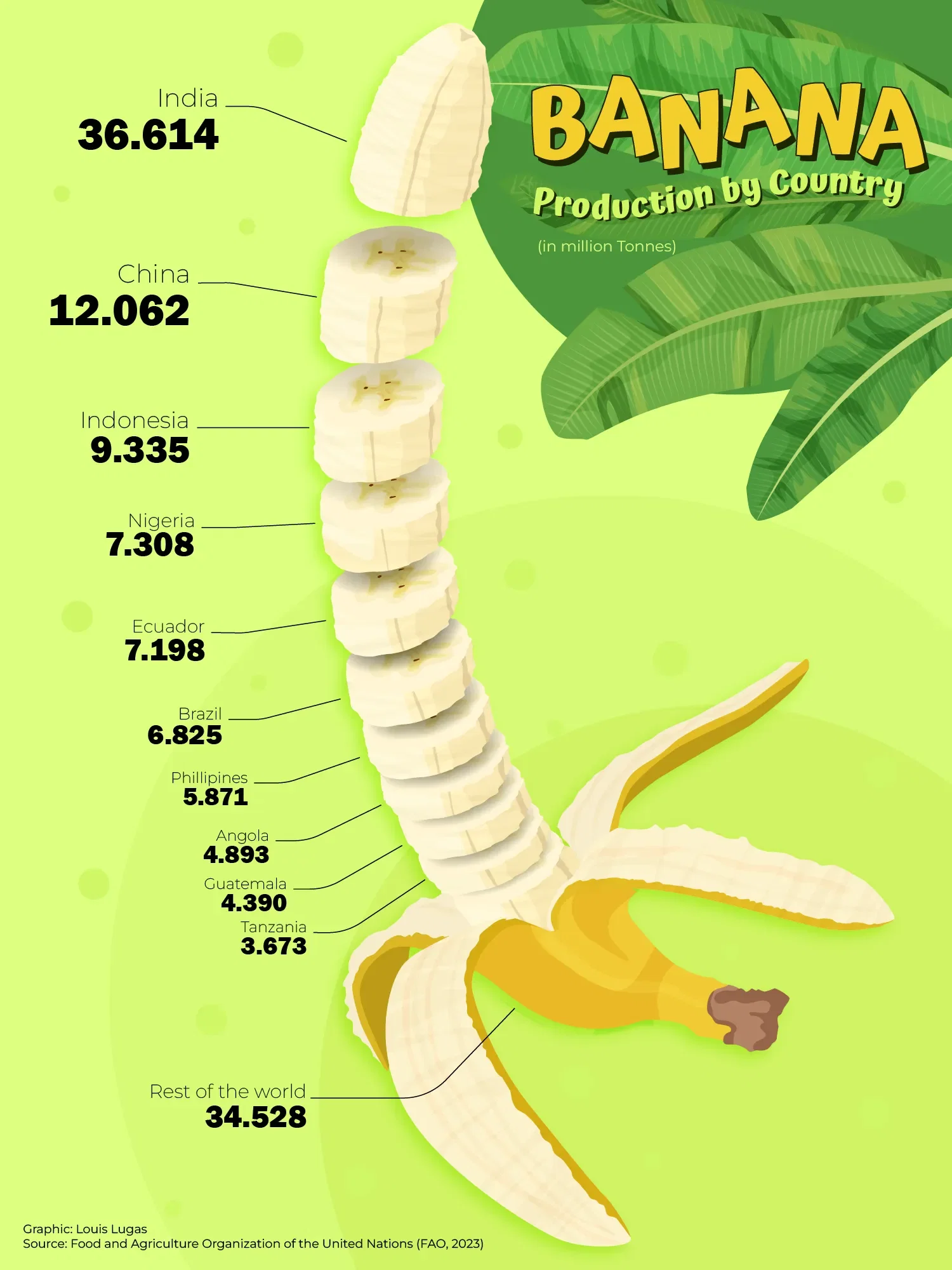 Banana Production by Country (2023)