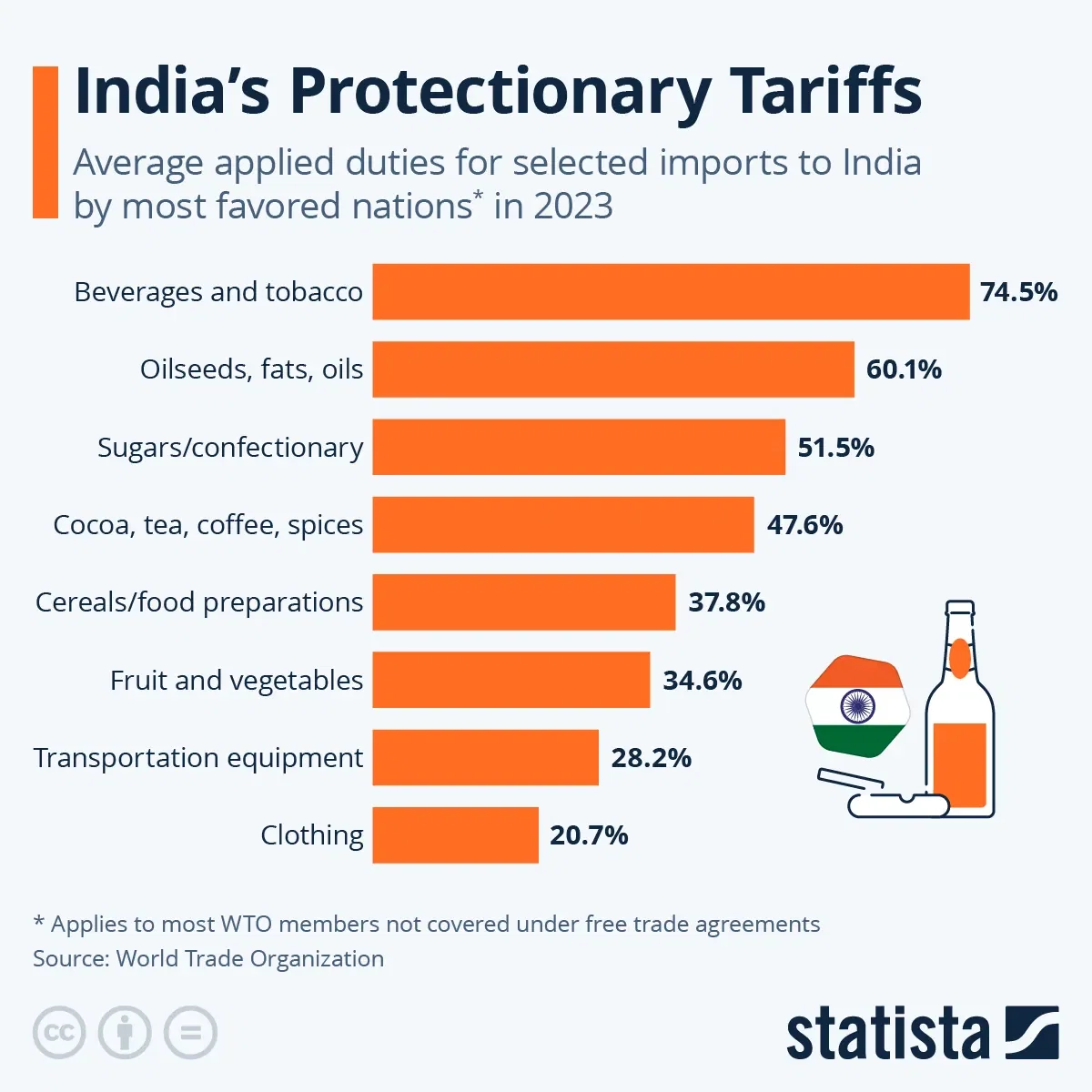 India's Protectionary Tariffs