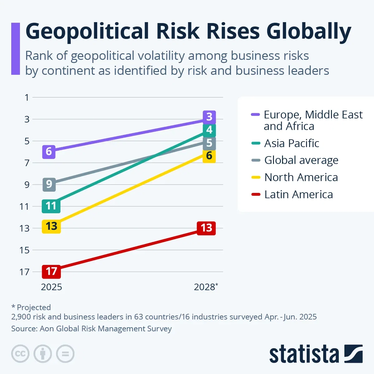 Geopolitical Risk Rises Globally