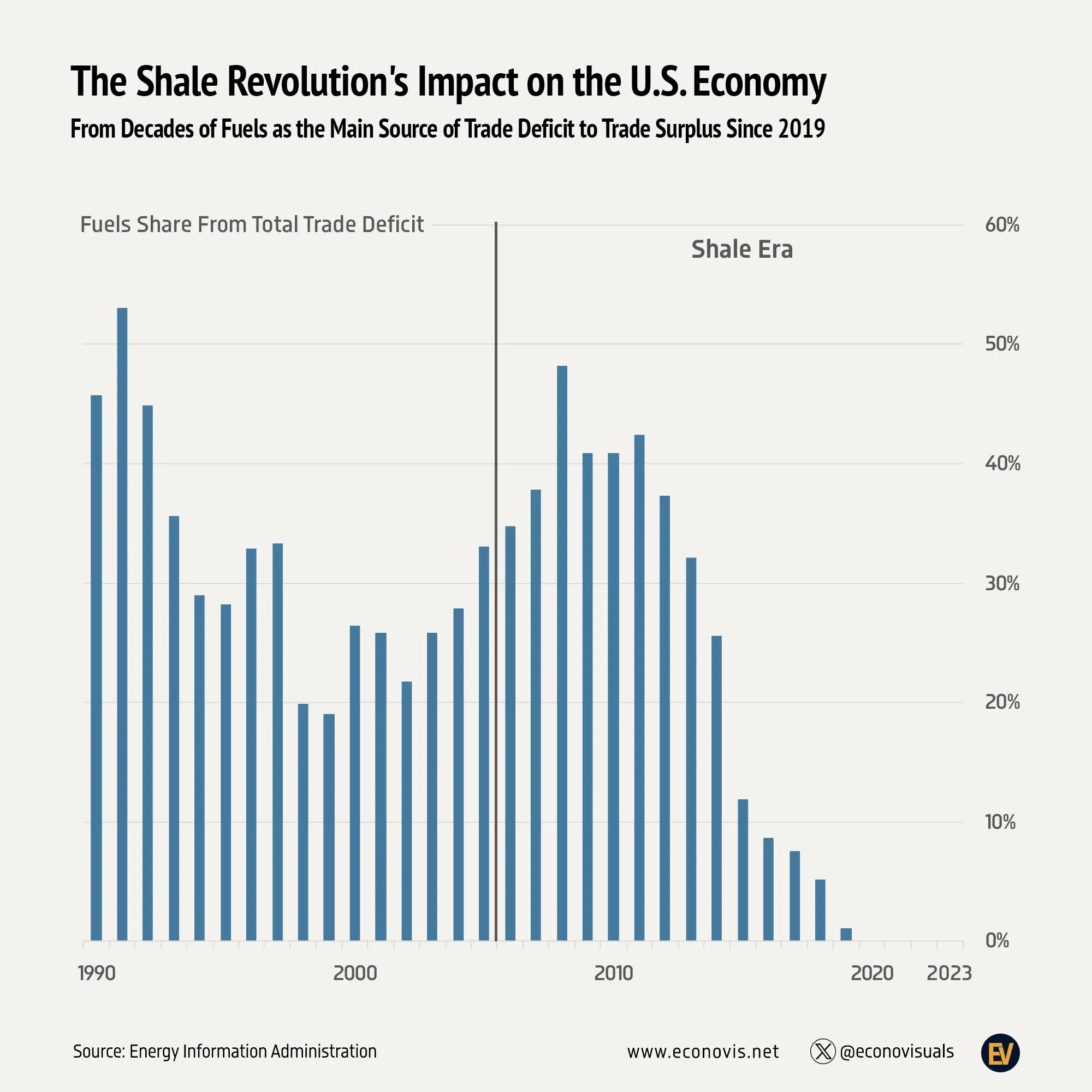 📈 From Decades of Fuels as the Main Source of Trade Deficit to Trade Surplus Since 2019