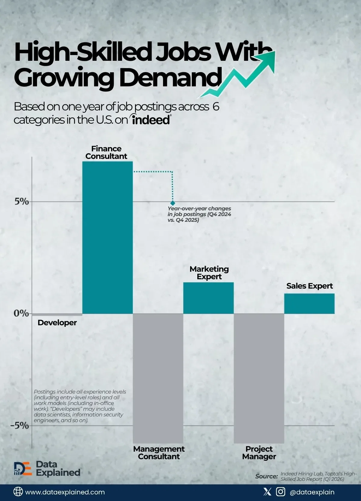 Visualized: The High-Skilled Jobs With Growing Demand