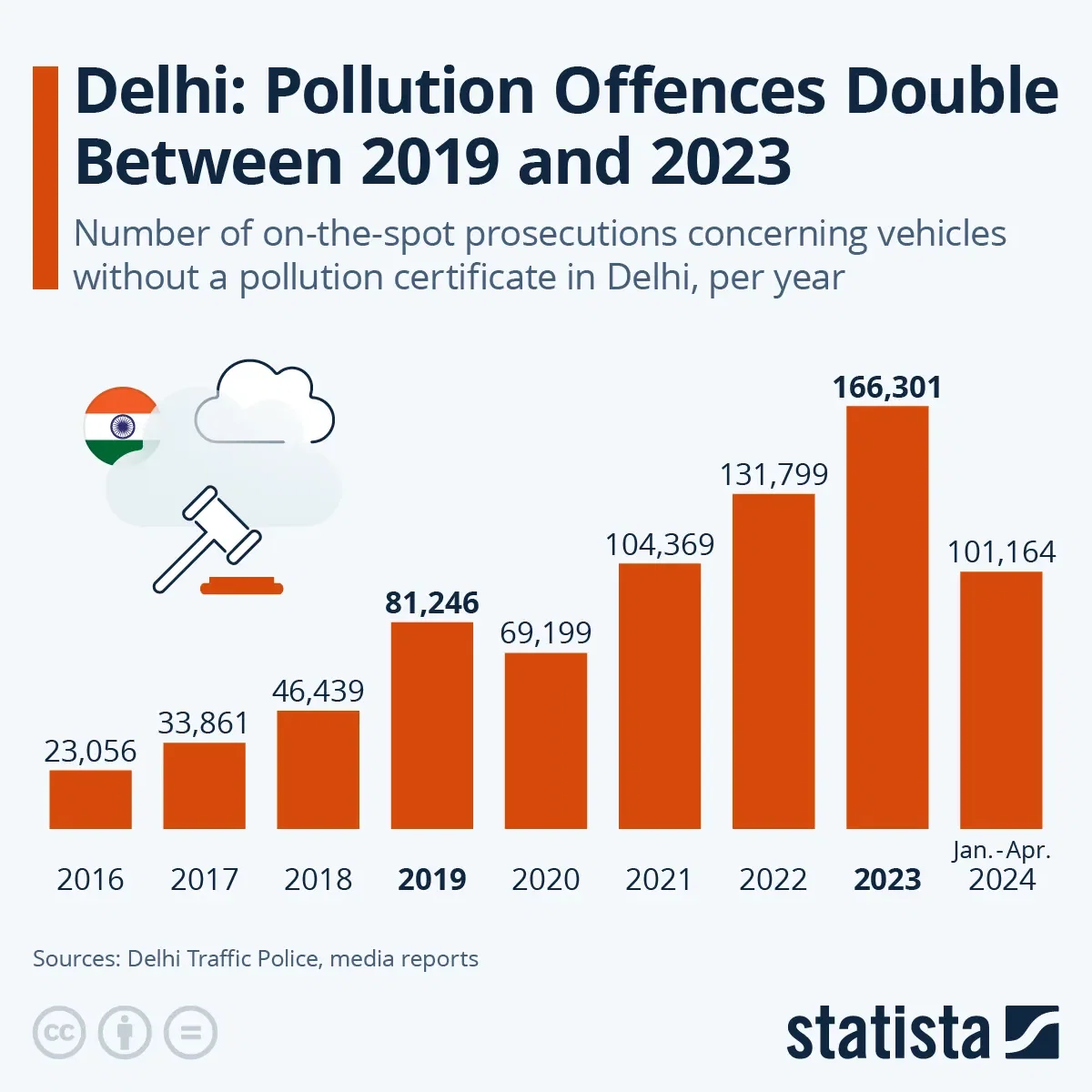 Vehicle Pollution Offences Double Between 2019 and 2023 in Delhi