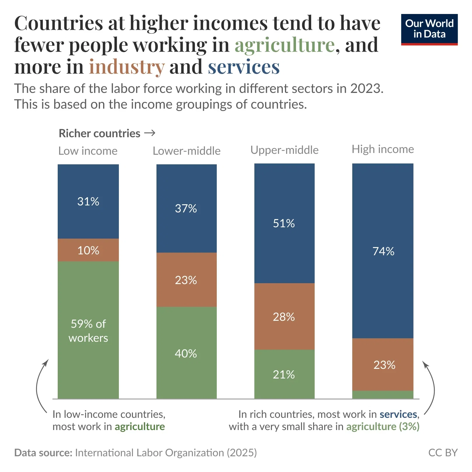 In low-income countries, most people work in farming; in richer countries, they work in services