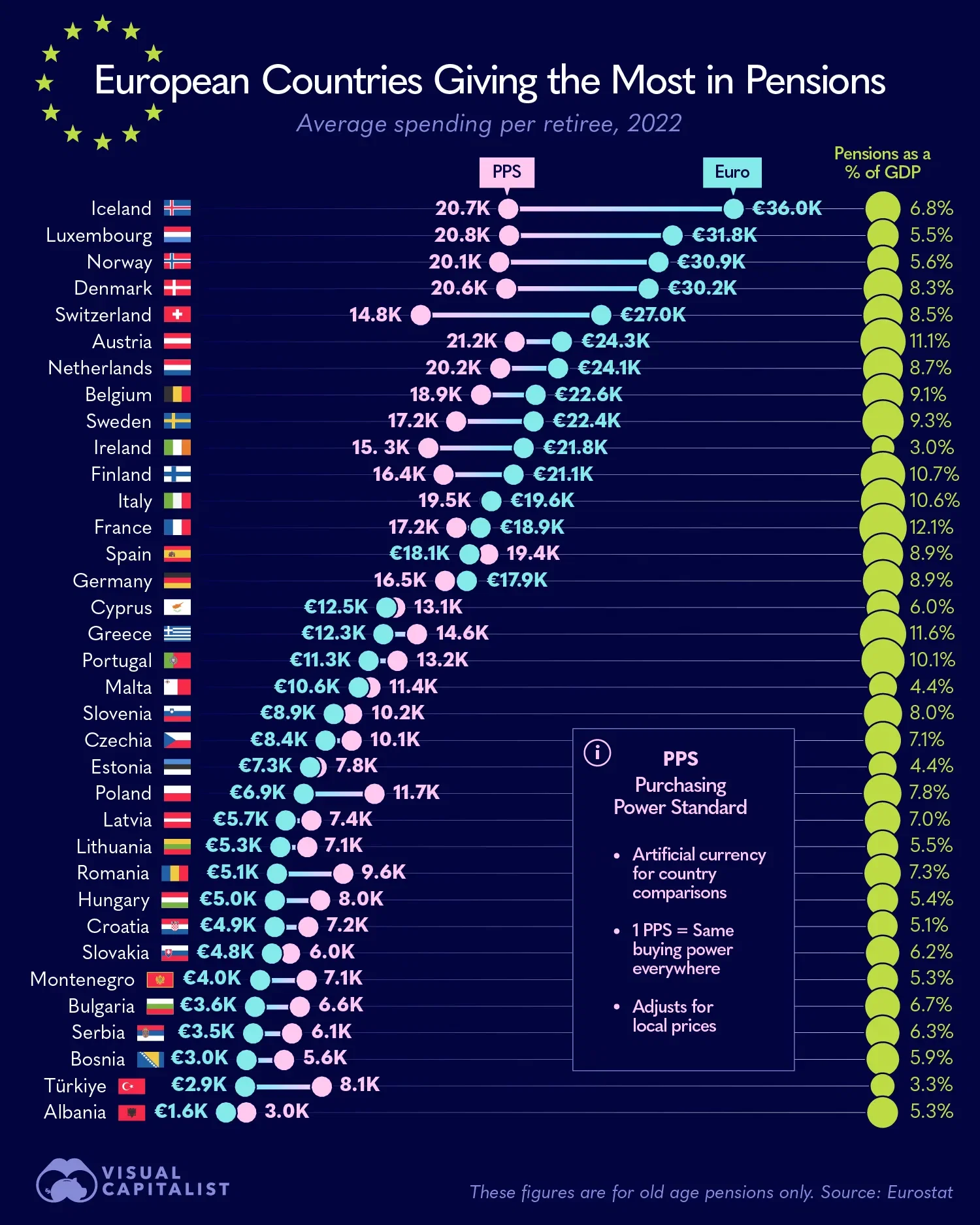 🇪🇺 Ranked: Highest and Lowest Pensions in Europe