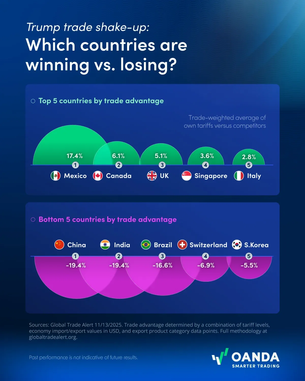Trump Trade Shake-Up: Which Countries Are Winning Vs. Losing?