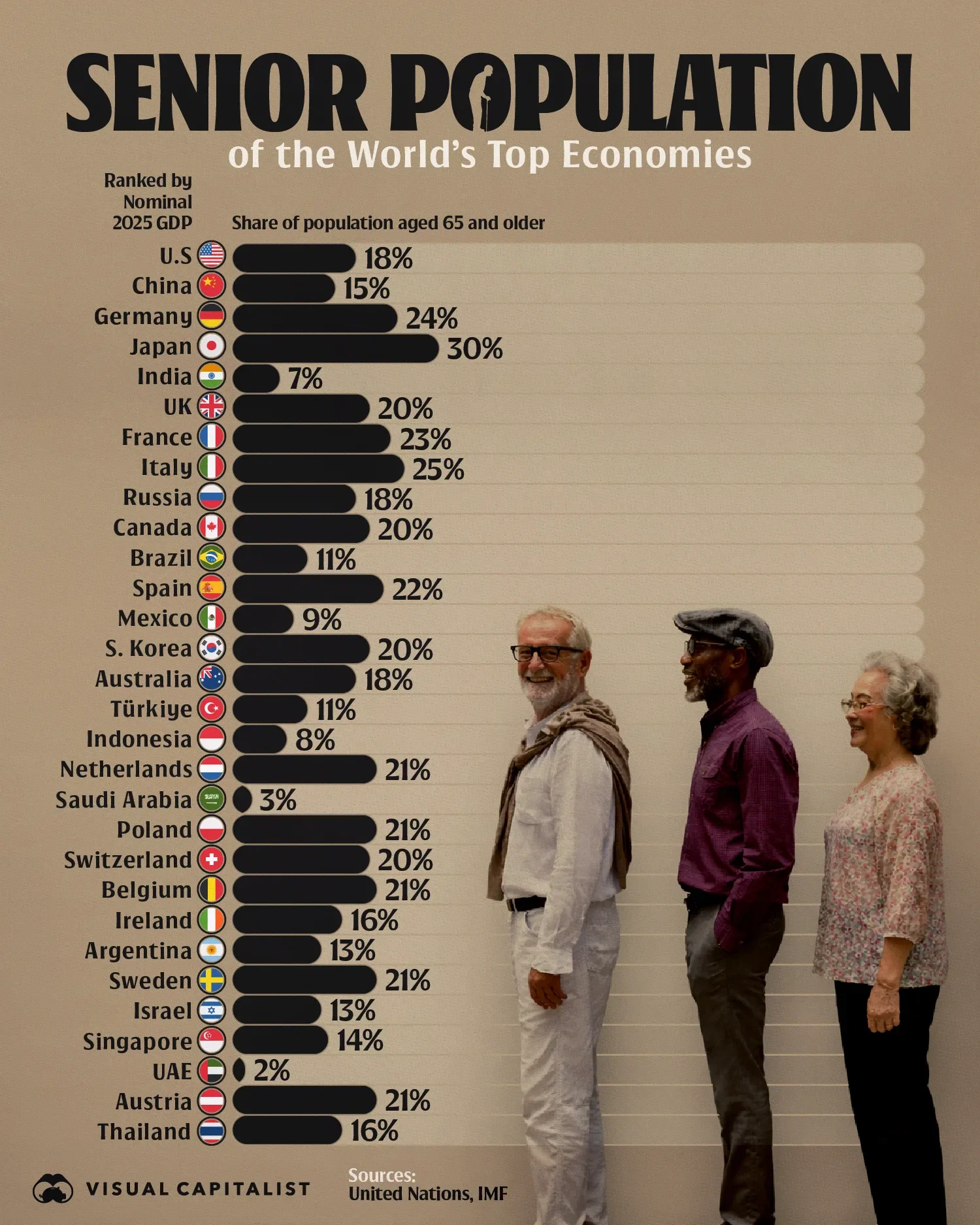 Senior Populations of the World’s Largest Economies