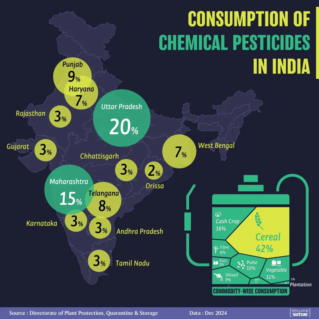India’s Growing Dependence on Chemical Pesticides