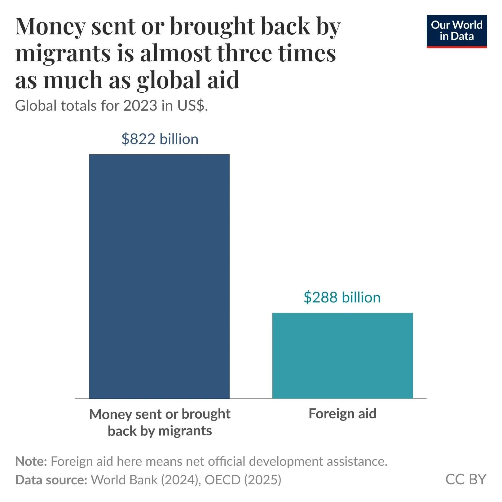Money sent home by international migrants is almost three times as much as global foreign aid
