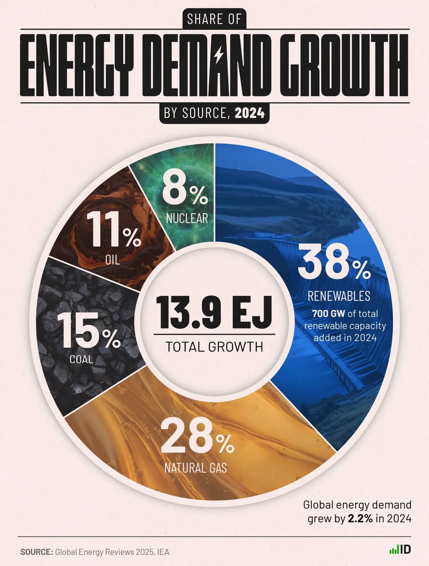 Global Energy Demand Growth 2024