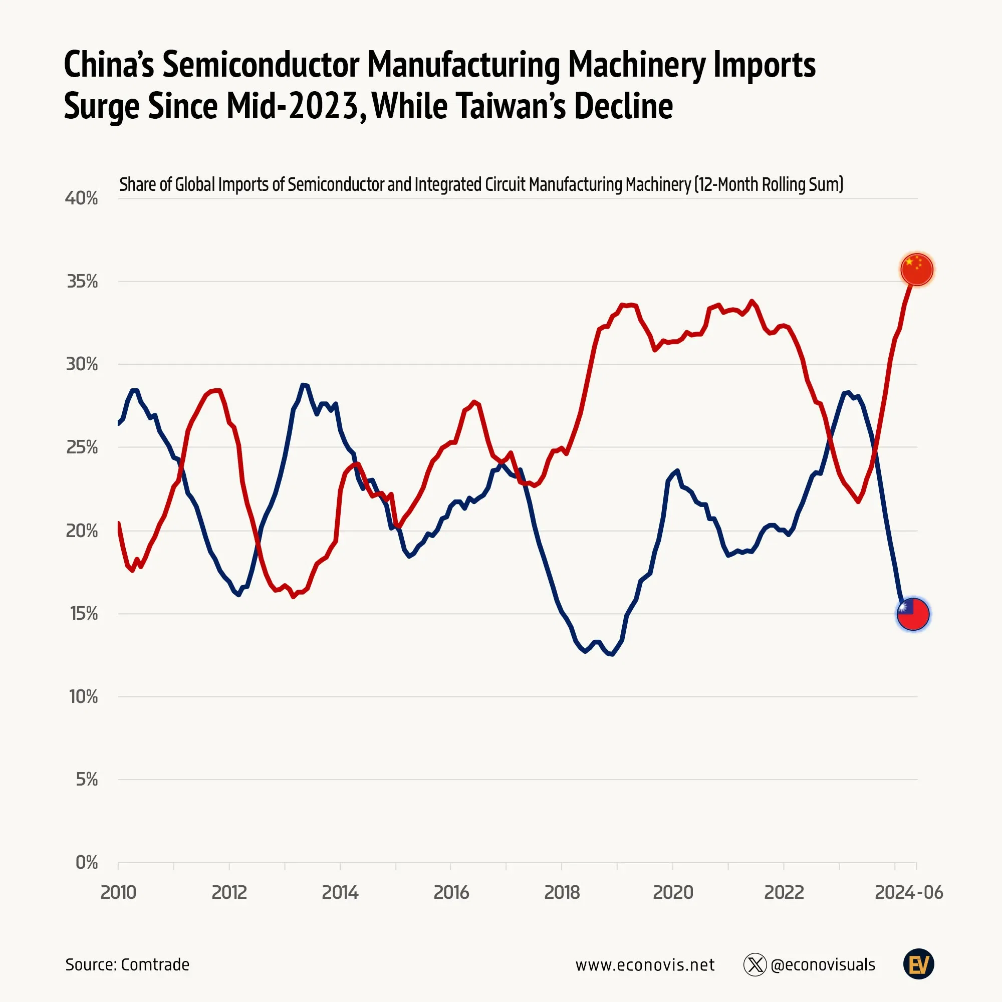 📈 China’s Semiconductor Manufacturing Machinery Imports Surge Since 2023, While Taiwan’s Decline