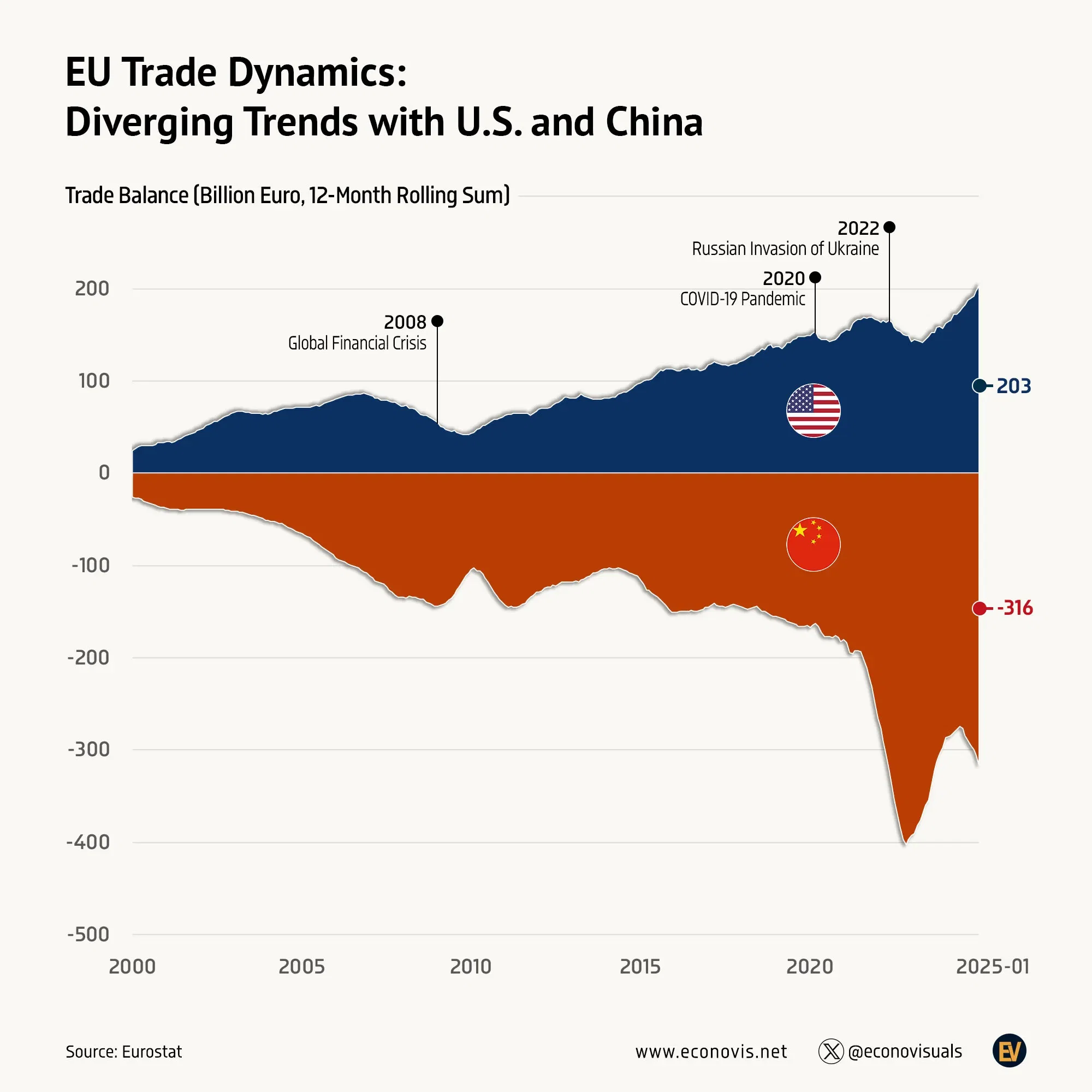 📈 EU Trade Surplus with the U.S. vs. Trade Deficit with China