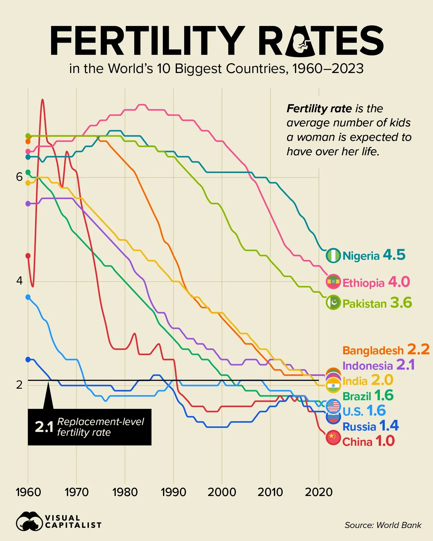 Falling Fertility Rates in the World’s 10 Biggest Countries