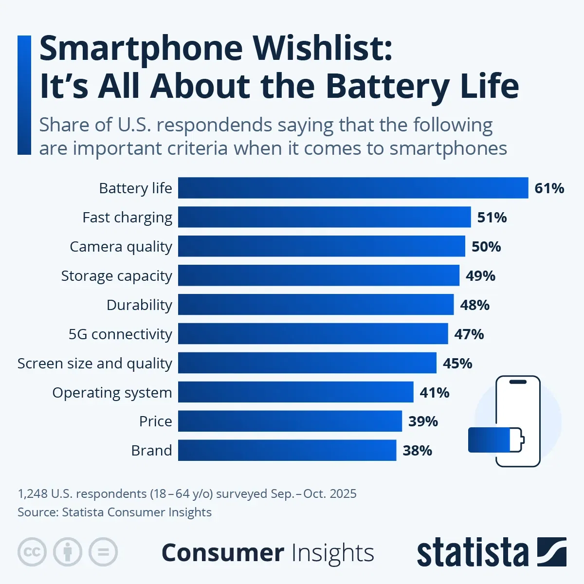 Smartphone Wishlist: It's All About the Battery Life