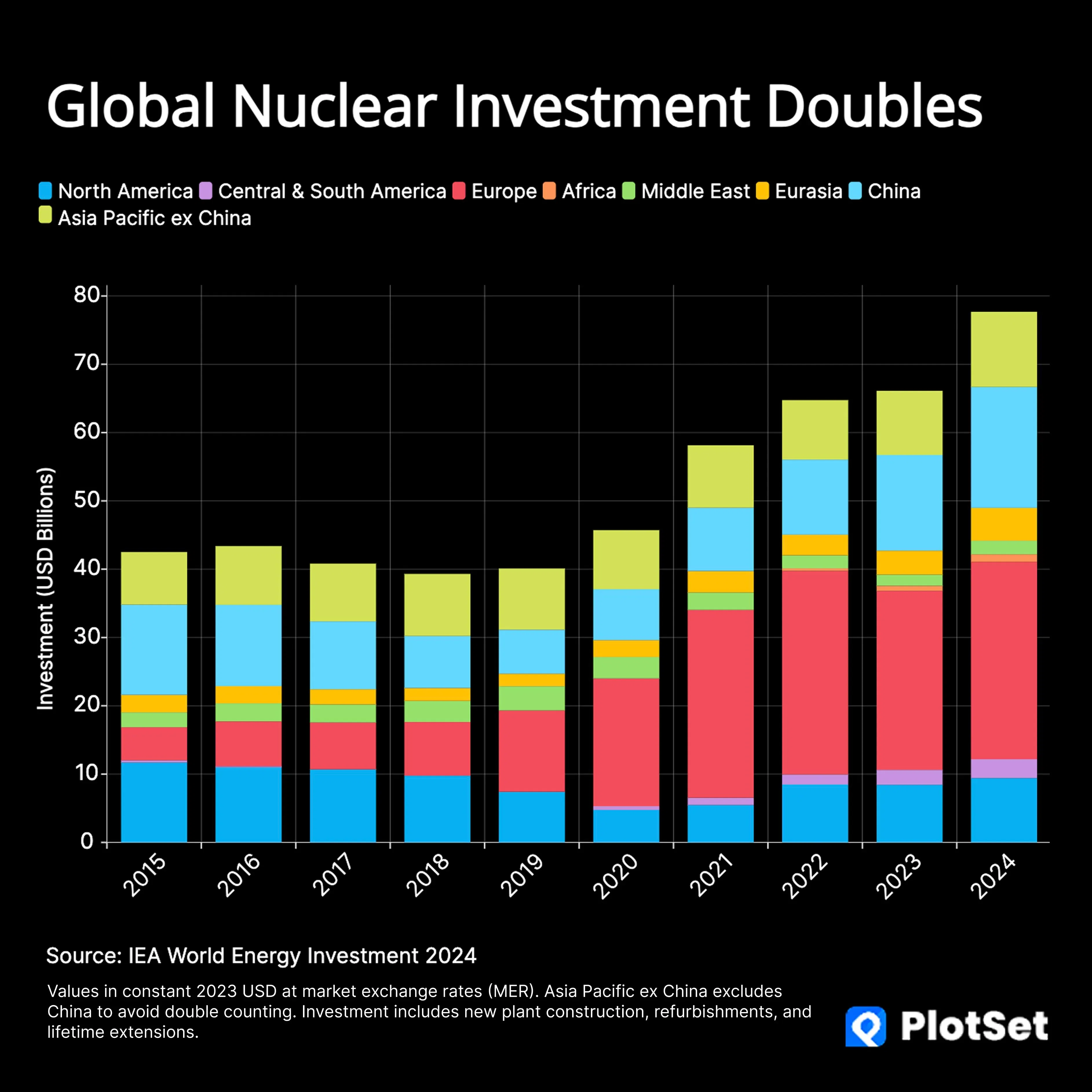 Nuclear Power's Spectacular Comeback: A $78 Billion Story