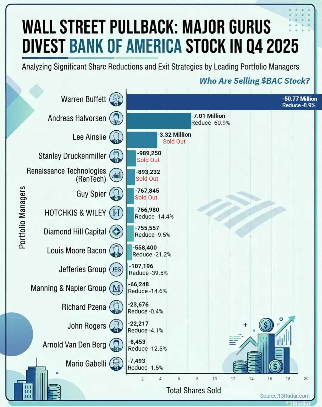 Who Are Selling Bank of America Stock? — Q4 2025 Guru Moves  