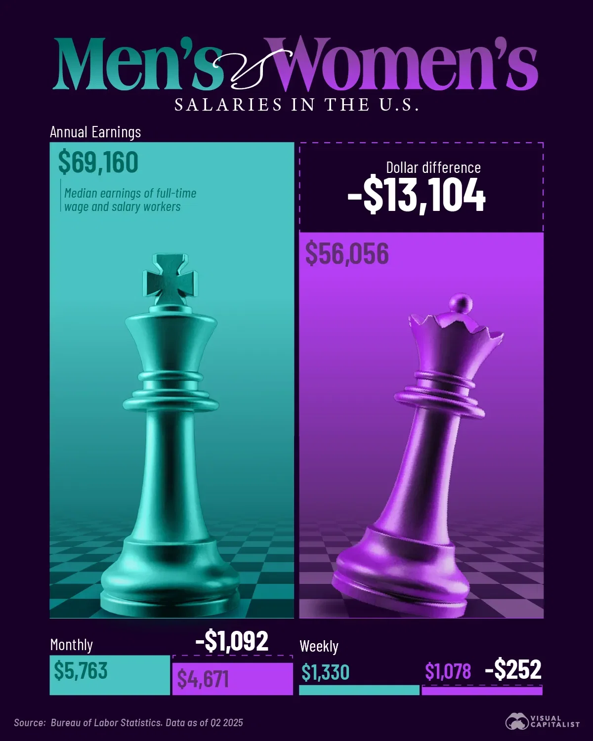 Men's vs. Women's Salaries in the U.S. 💰