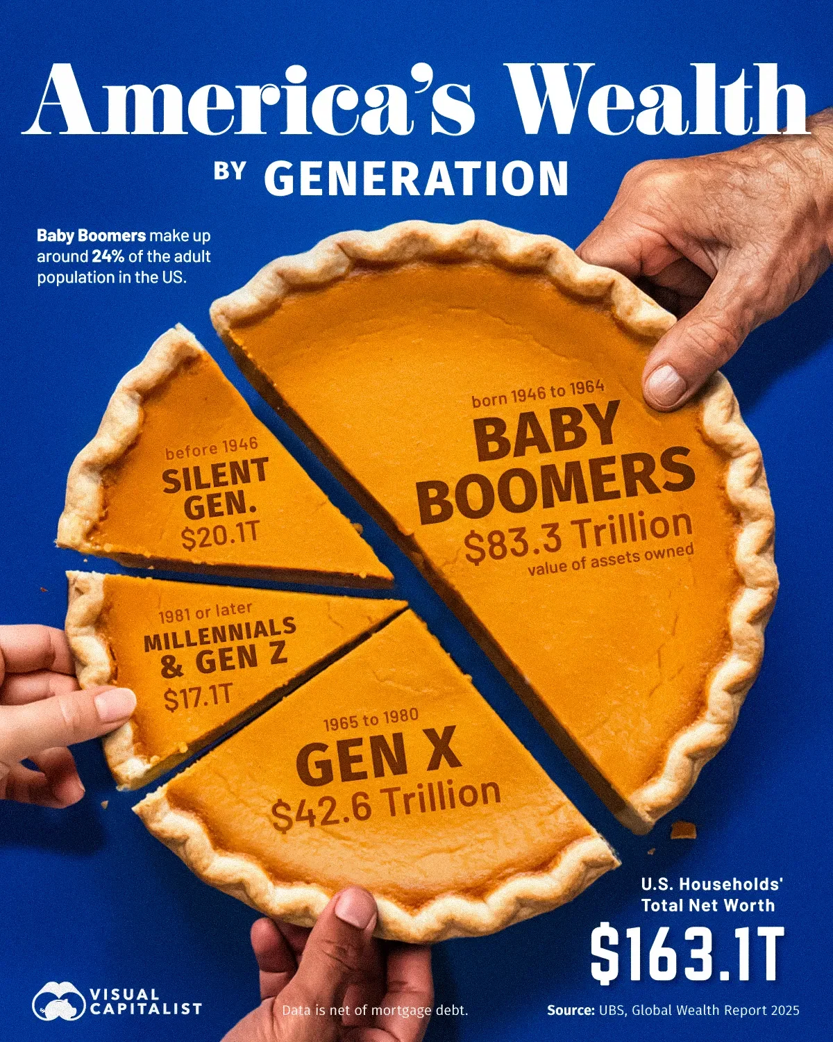 Wealth by Generation in the United States 💵