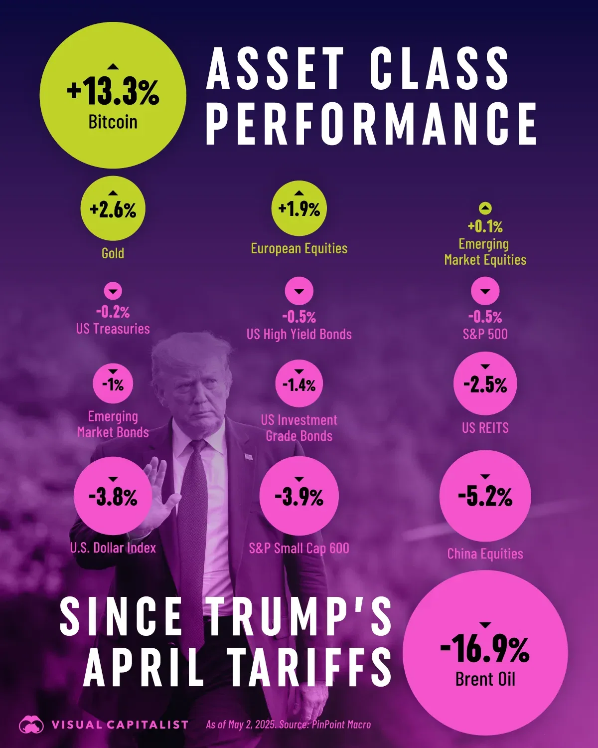 Winners & Losers Since Trump’s Tariff Rollout