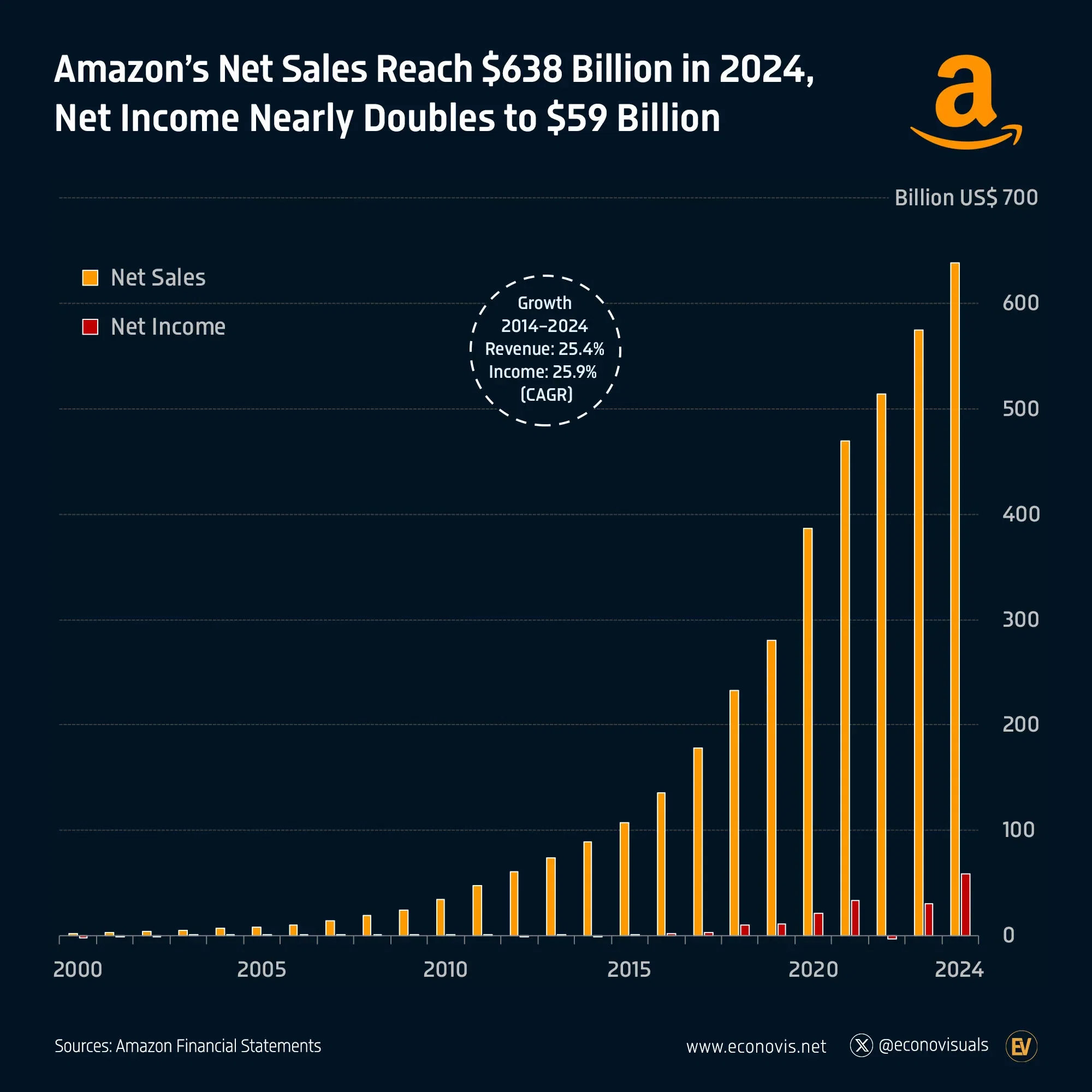 📈 Amazon’s Net Sales Reach $638 Billion in 2024, Net Income Nearly Doubles to $59 Billion