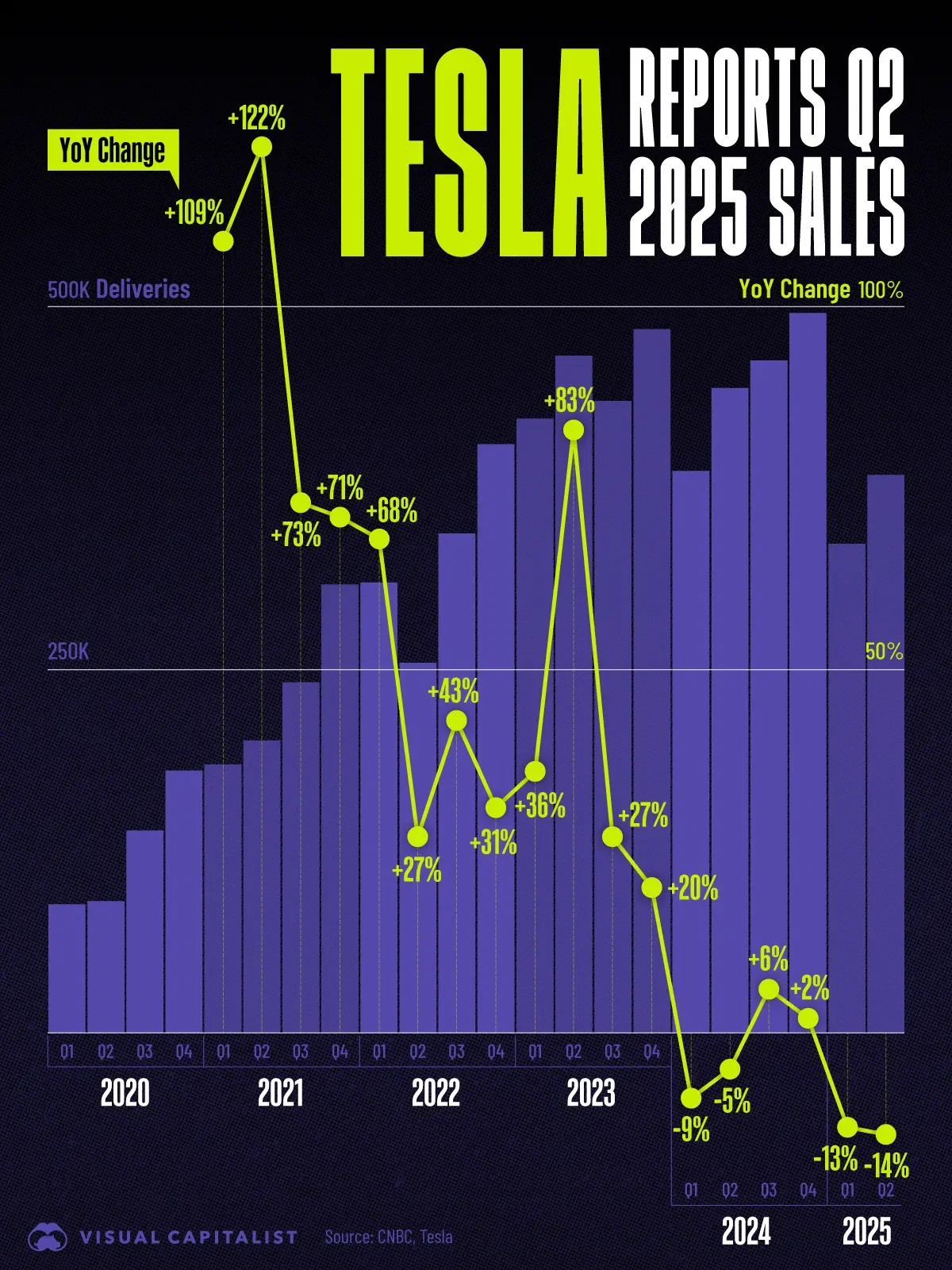 Tesla Reports a Second Straight Quarterly Decline in Sales
