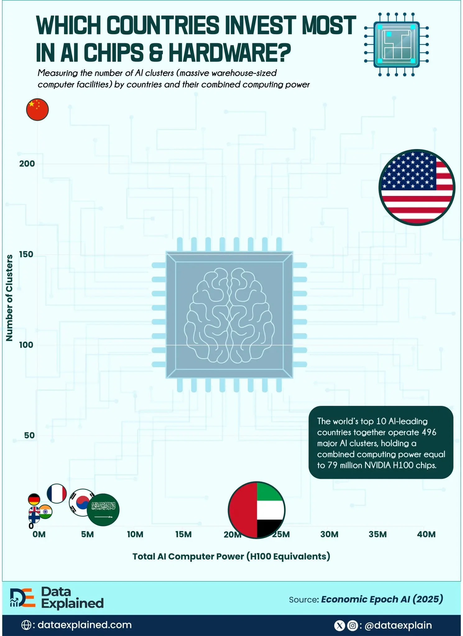 Which Countries Invest Most in AI Chips and Hardware?