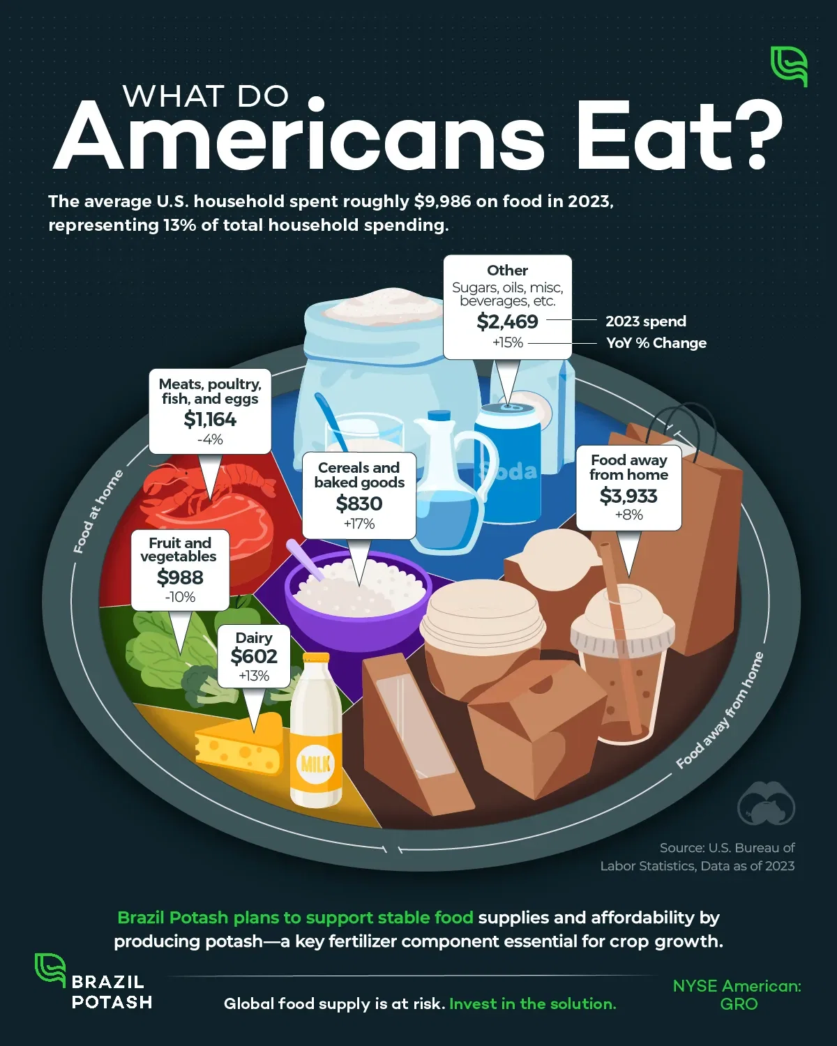 What Do Americans Eat?