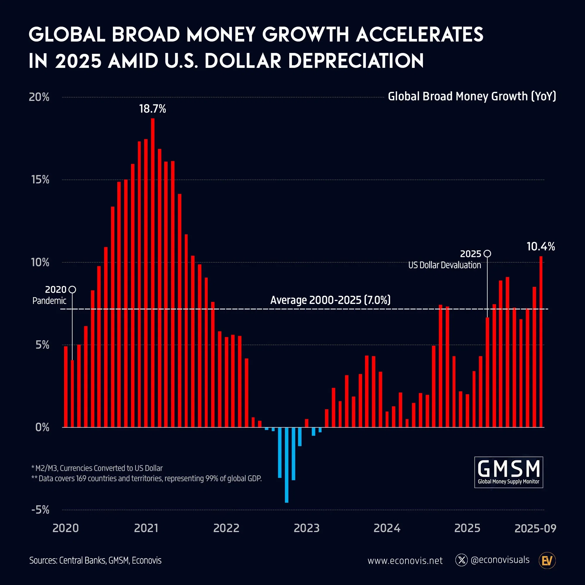📈 Global Broad Money Growth Accelerates in 2025 Amid U.S. Dollar Depreciation